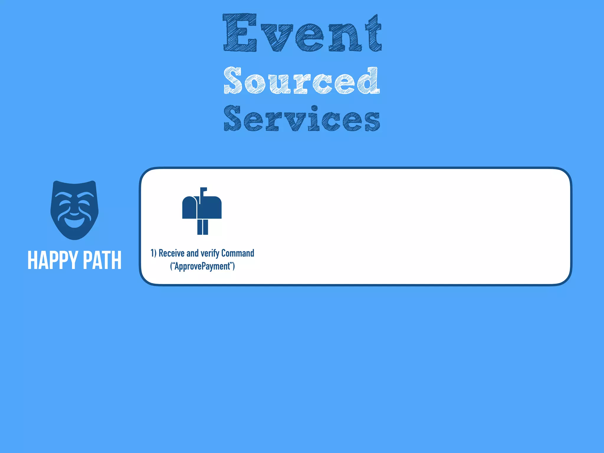 Happy Path
Event
Sourced
Services
1) Receive and verify Command
(“ApprovePayment”)
 