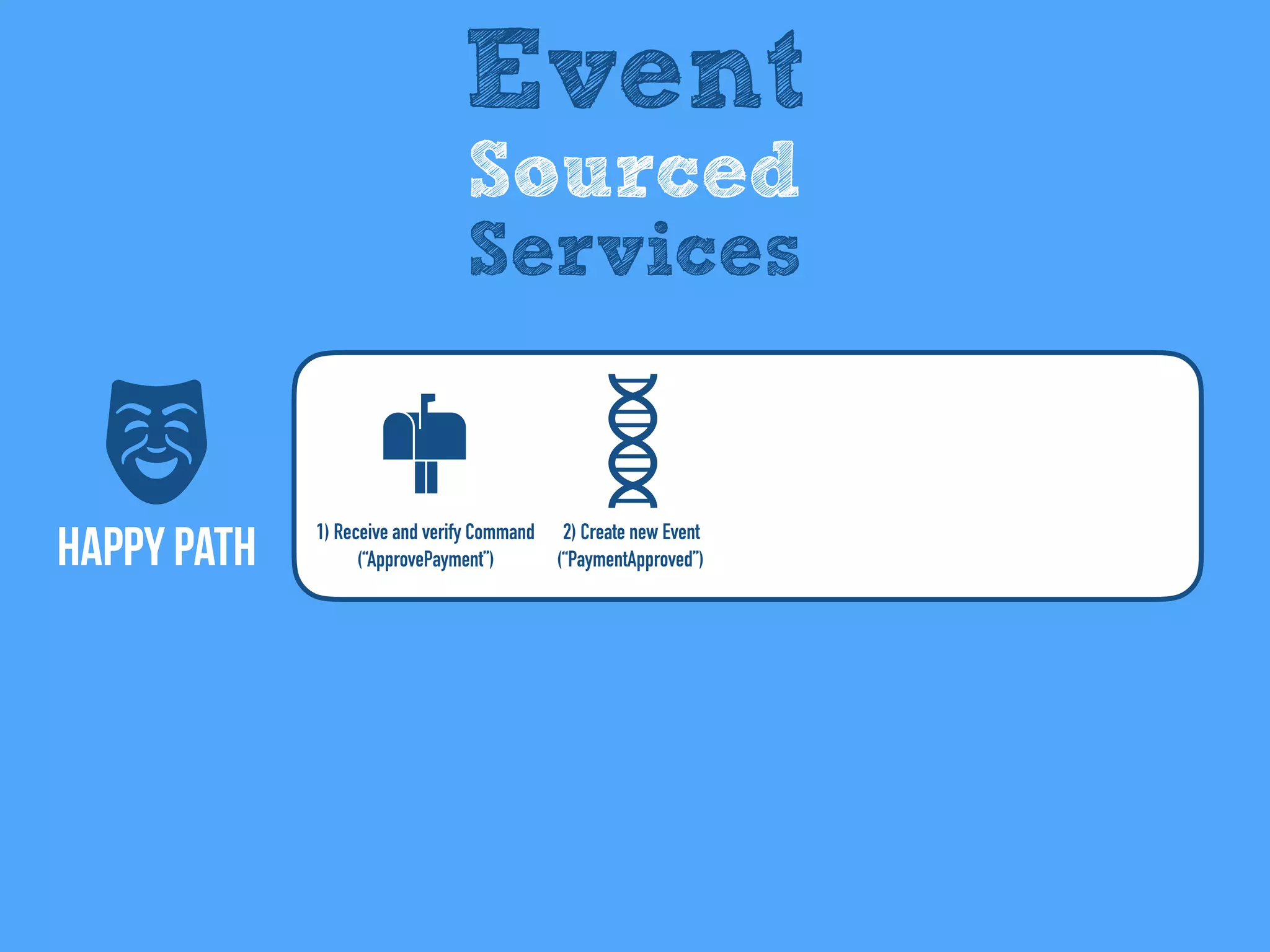 Happy Path
Event
Sourced
Services
2) Create new Event
(“PaymentApproved”)
1) Receive and verify Command
(“ApprovePayment”)
 