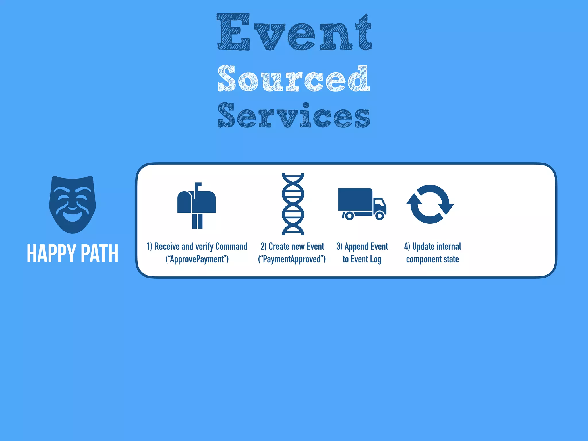 Happy Path
Event
Sourced
Services
2) Create new Event
(“PaymentApproved”)
1) Receive and verify Command
(“ApprovePayment”)
3) Append Event
to Event Log
4) Update internal
component state
 
