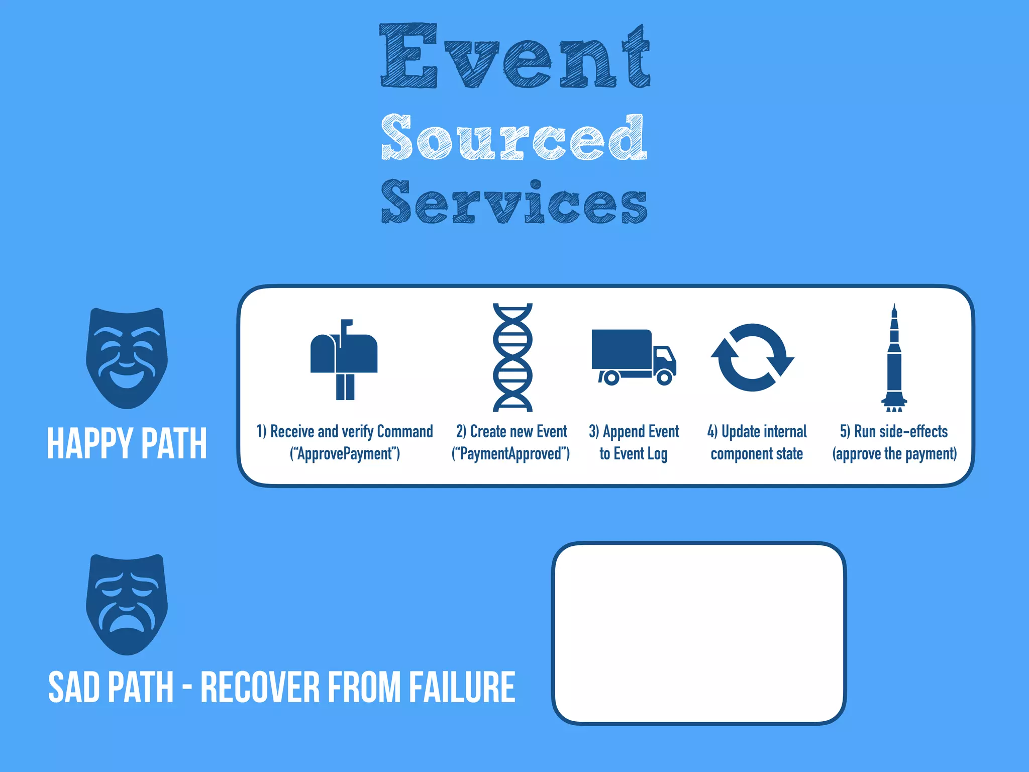 SAD Path - recover from failure
Happy Path
Event
Sourced
Services
5) Run side-effects
(approve the payment)
2) Create new Event
(“PaymentApproved”)
1) Receive and verify Command
(“ApprovePayment”)
3) Append Event
to Event Log
4) Update internal
component state
 