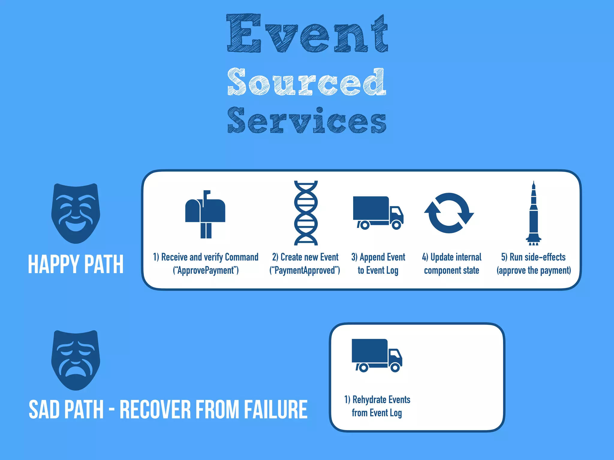 SAD Path - recover from failure
Happy Path
Event
Sourced
Services
5) Run side-effects
(approve the payment)
2) Create new Event
(“PaymentApproved”)
1) Receive and verify Command
(“ApprovePayment”)
3) Append Event
to Event Log
4) Update internal
component state
1) Rehydrate Events
from Event Log
 