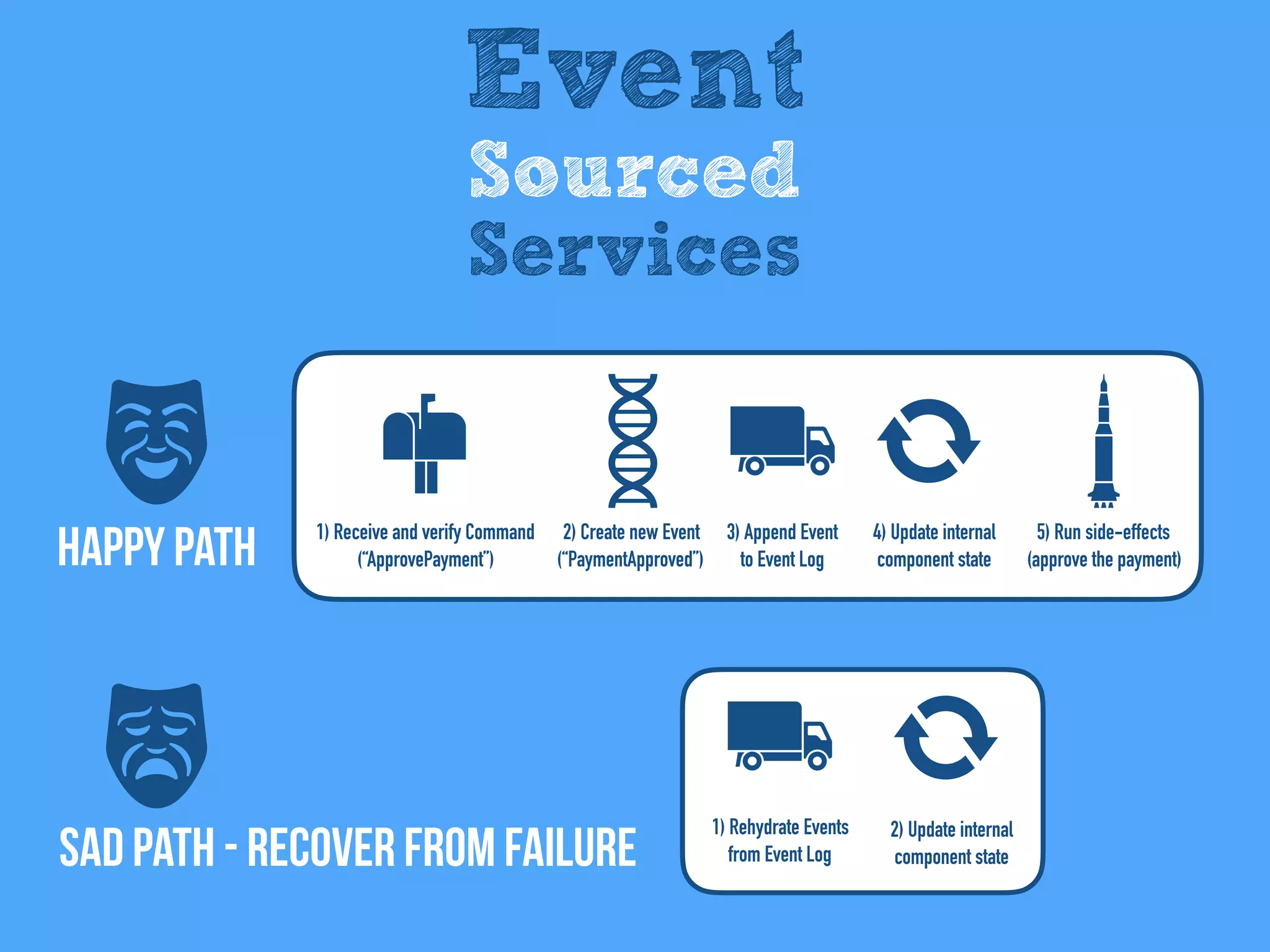 SAD Path - recover from failure
Happy Path
Event
Sourced
Services
5) Run side-effects
(approve the payment)
2) Create new Event
(“PaymentApproved”)
1) Receive and verify Command
(“ApprovePayment”)
3) Append Event
to Event Log
4) Update internal
component state
1) Rehydrate Events
from Event Log
2) Update internal
component state
 