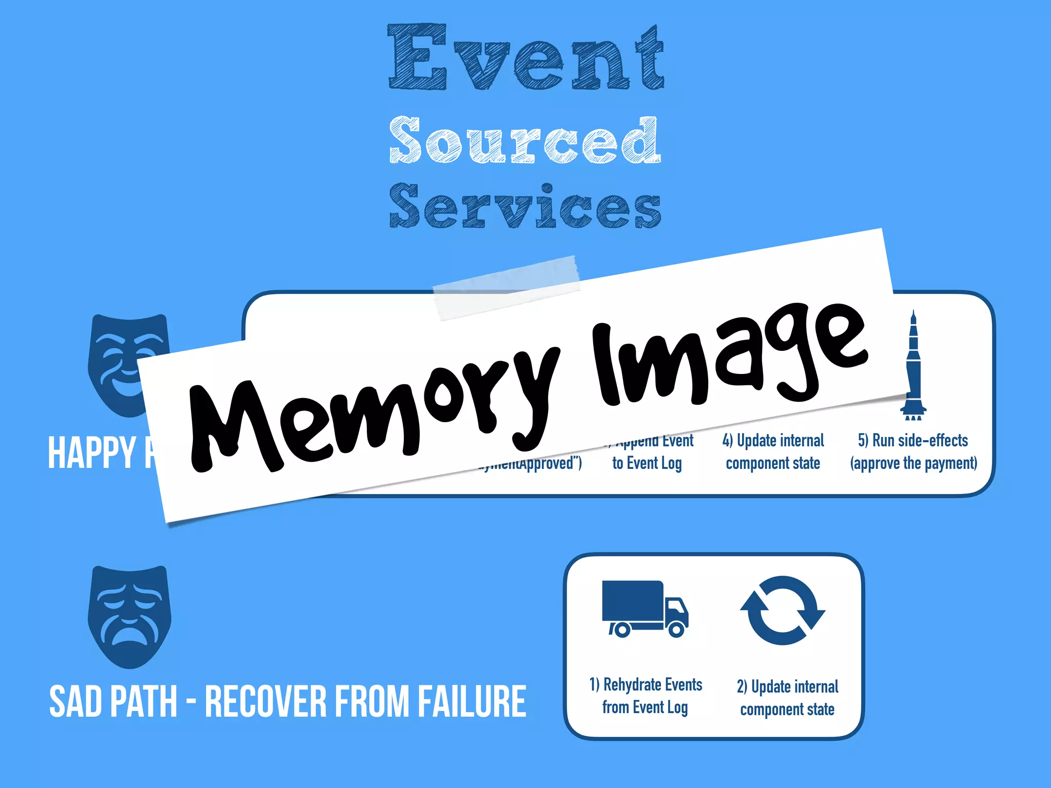 SAD Path - recover from failure
Happy Path
Event
Sourced
Services
5) Run side-effects
(approve the payment)
2) Create new Event
(“PaymentApproved”)
1) Receive and verify Command
(“ApprovePayment”)
3) Append Event
to Event Log
4) Update internal
component state
1) Rehydrate Events
from Event Log
2) Update internal
component state
Memory Image
 