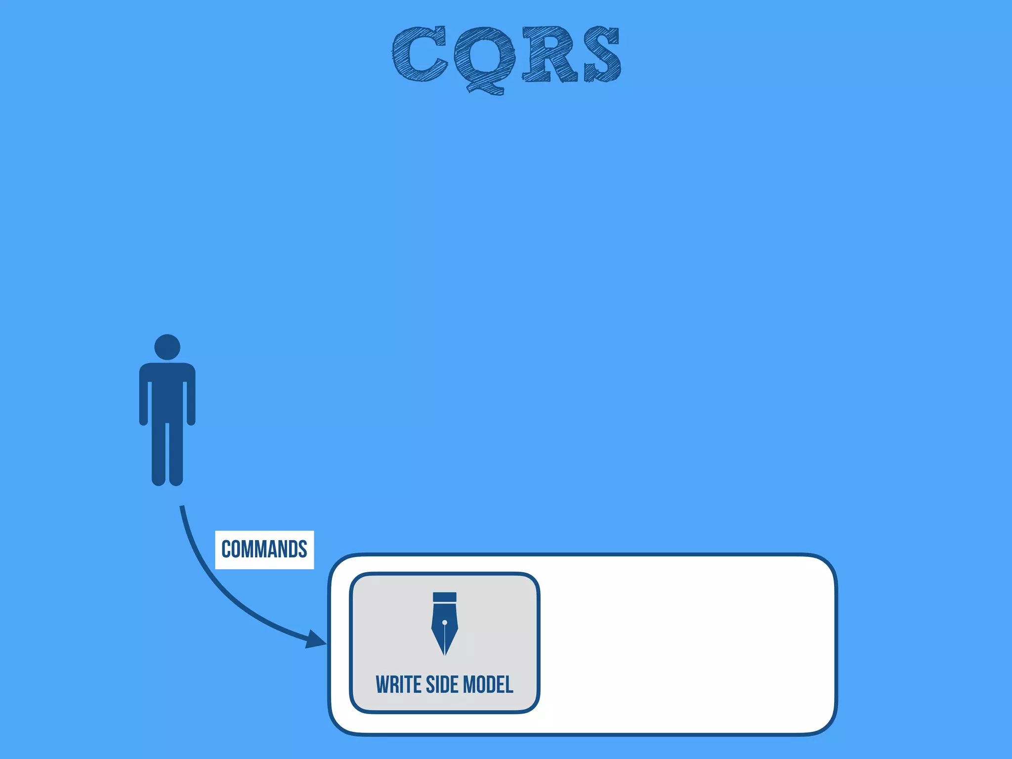 CQRS
Write Side Model
Commands
 