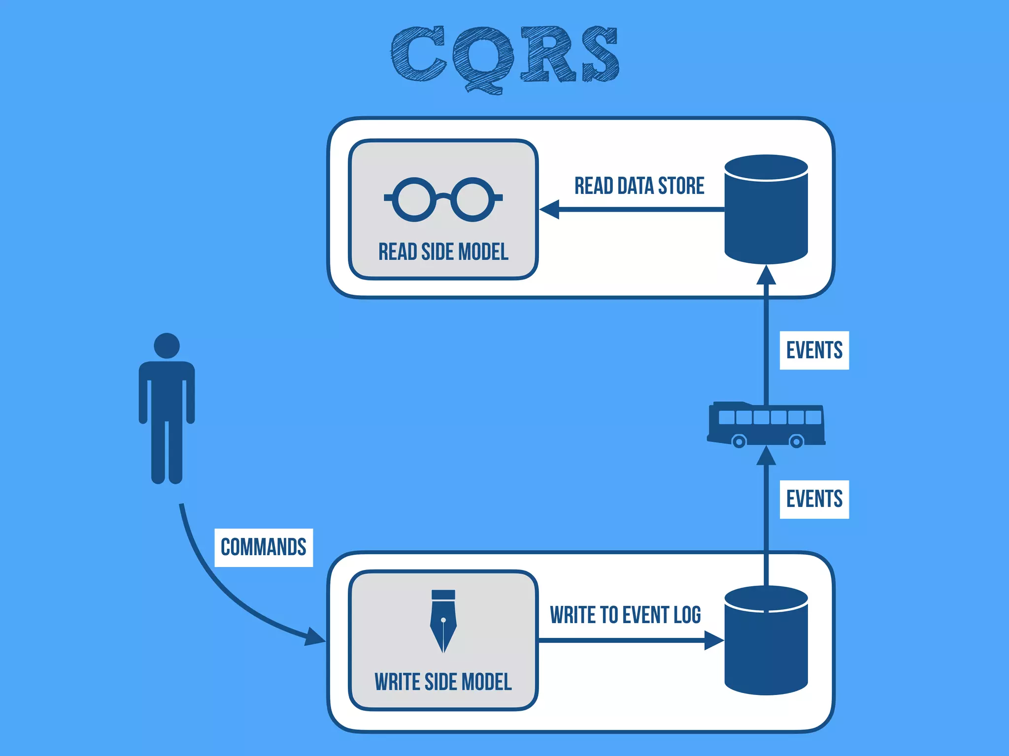 CQRS
Read Side Model
Write Side Model
Events
Events
Read Data Store
Write to Event Log
Commands
 