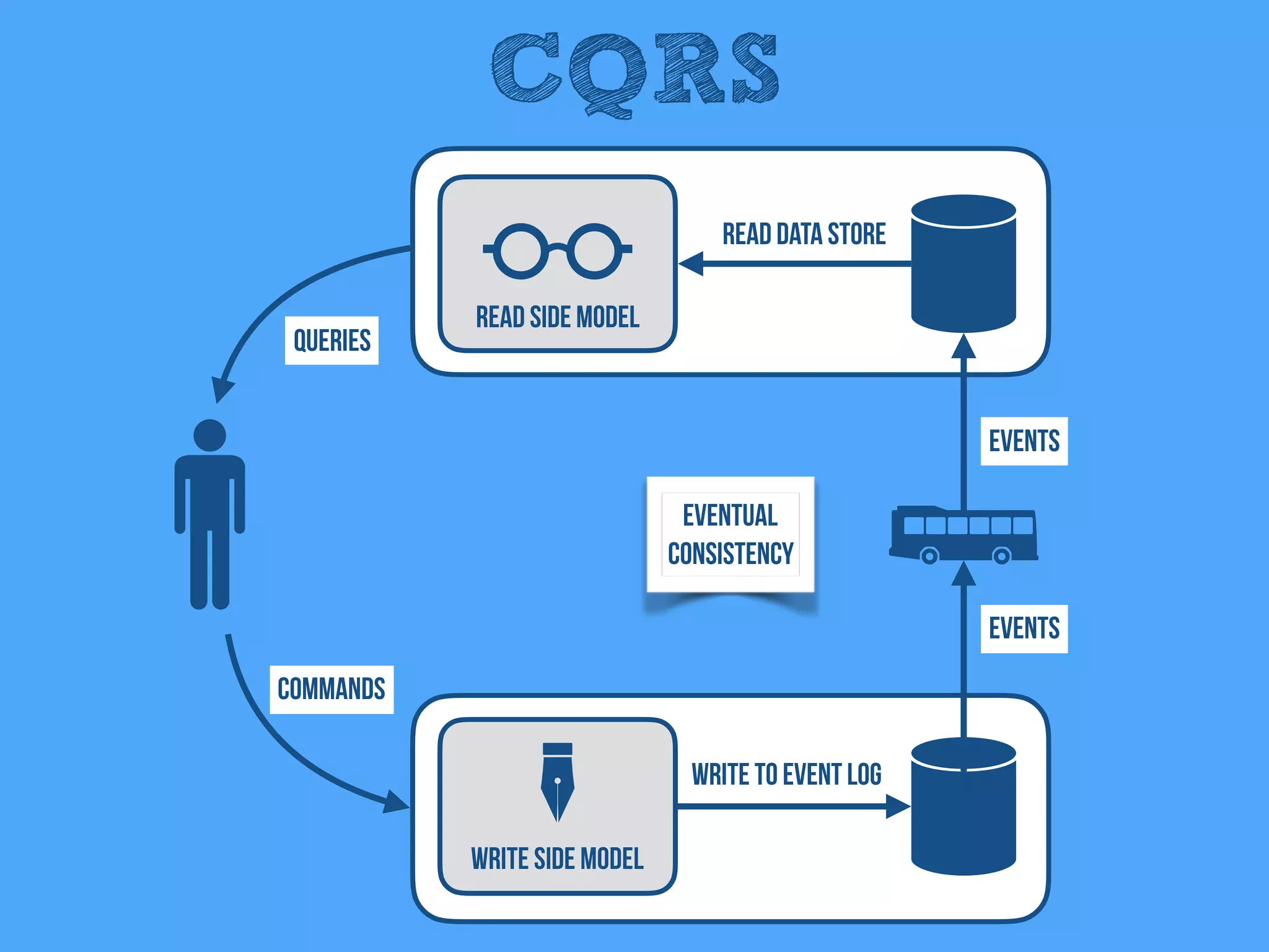 CQRS
Read Side Model
Write Side Model
Events
Queries
Events
Read Data Store
Write to Event Log
Eventual
Consistency
Commands
 