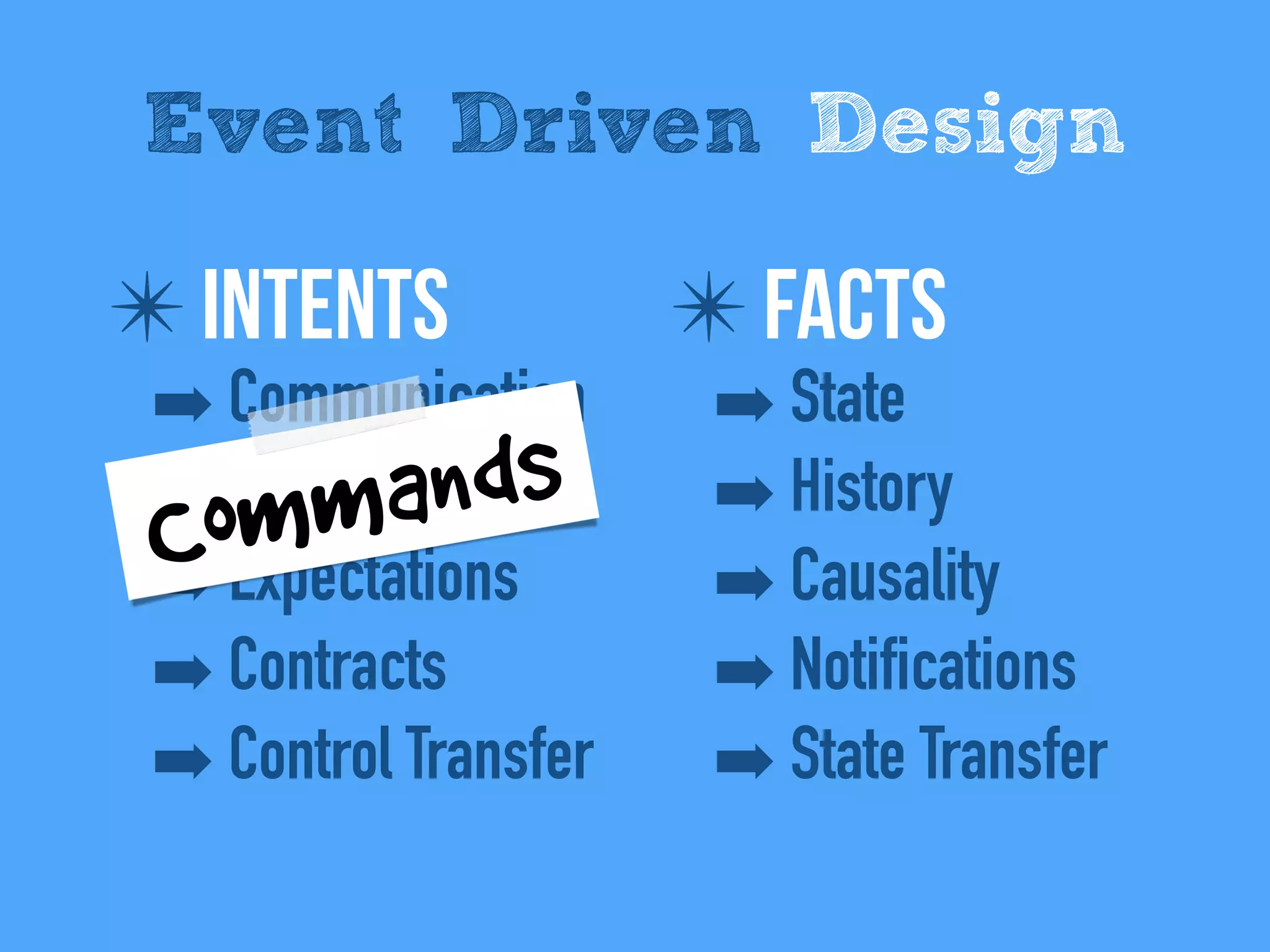 ✴ IntentS
➡ Communication
➡ Conversations
➡ Expectations
➡ Contracts
➡ Control Transfer
Event Driven Design
✴ Facts
➡ State
➡ History
➡ Causality
➡ Notifications
➡ State Transfer
Commands
 