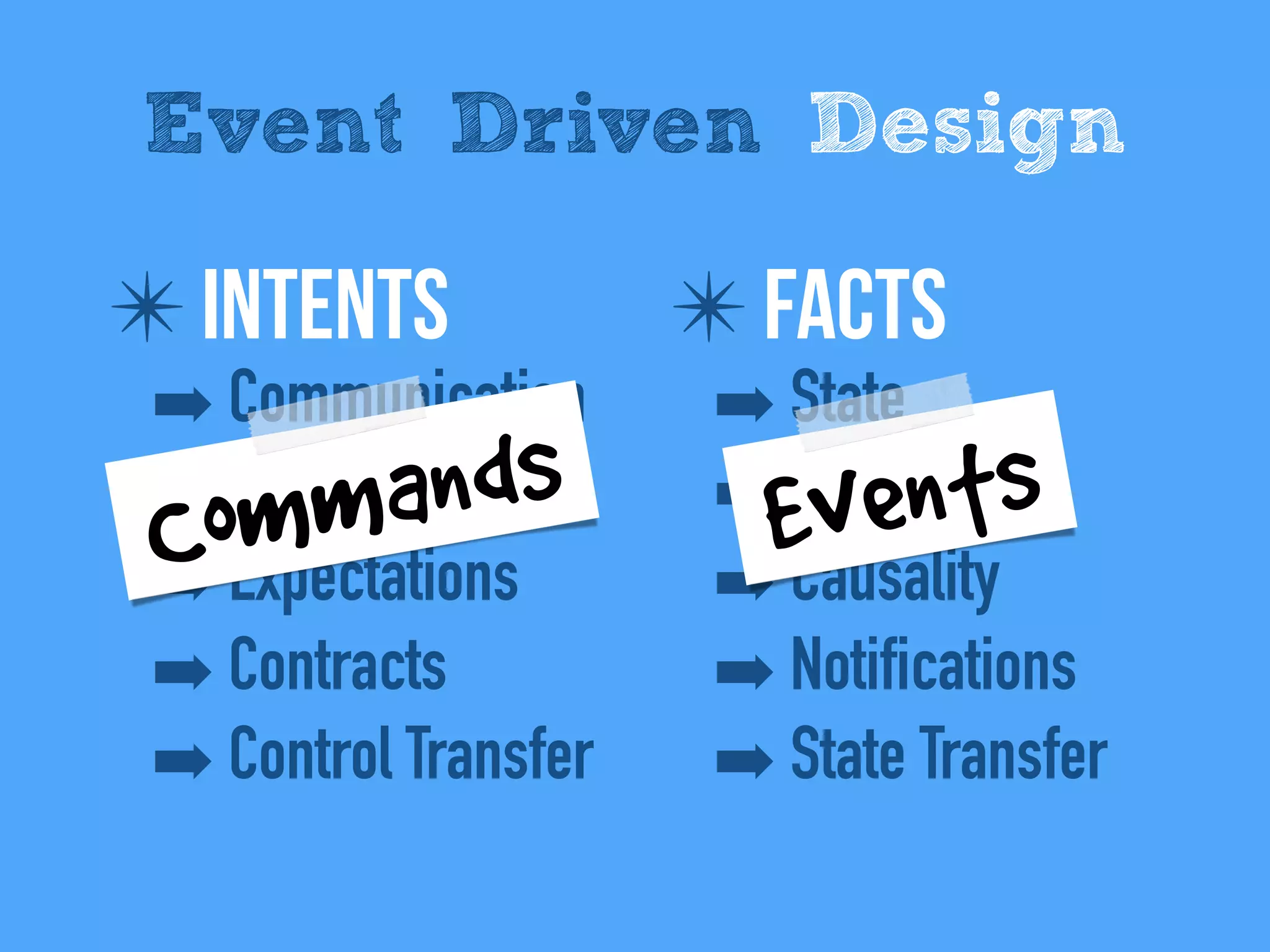 ✴ IntentS
➡ Communication
➡ Conversations
➡ Expectations
➡ Contracts
➡ Control Transfer
Event Driven Design
✴ Facts
➡ State
➡ History
➡ Causality
➡ Notifications
➡ State Transfer
Commands Events
 