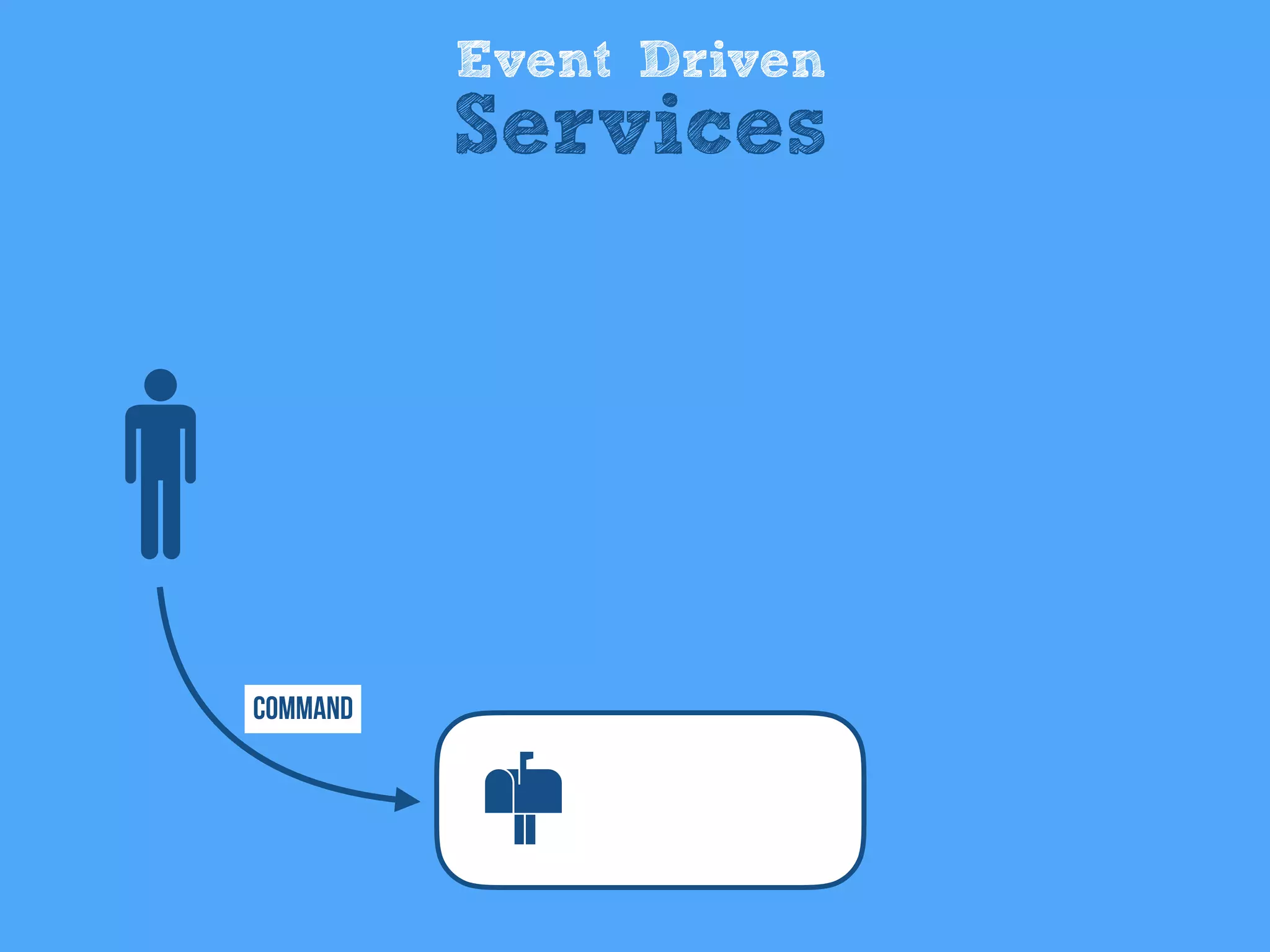 Event Driven
Services
Command
 