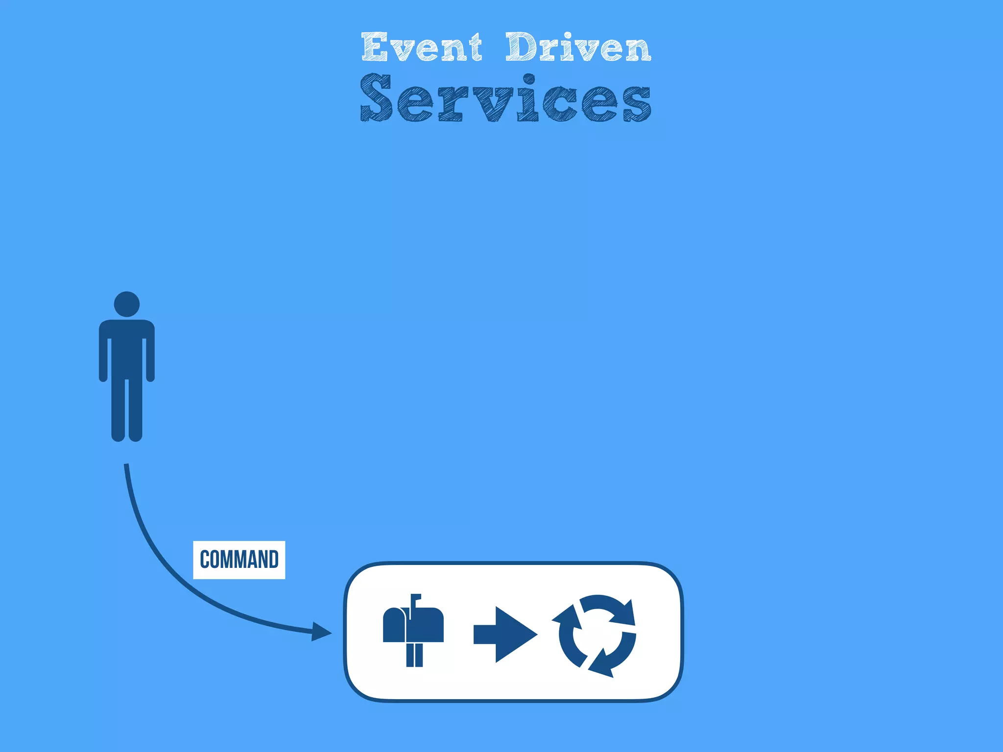 Event Driven
Services
Command
 