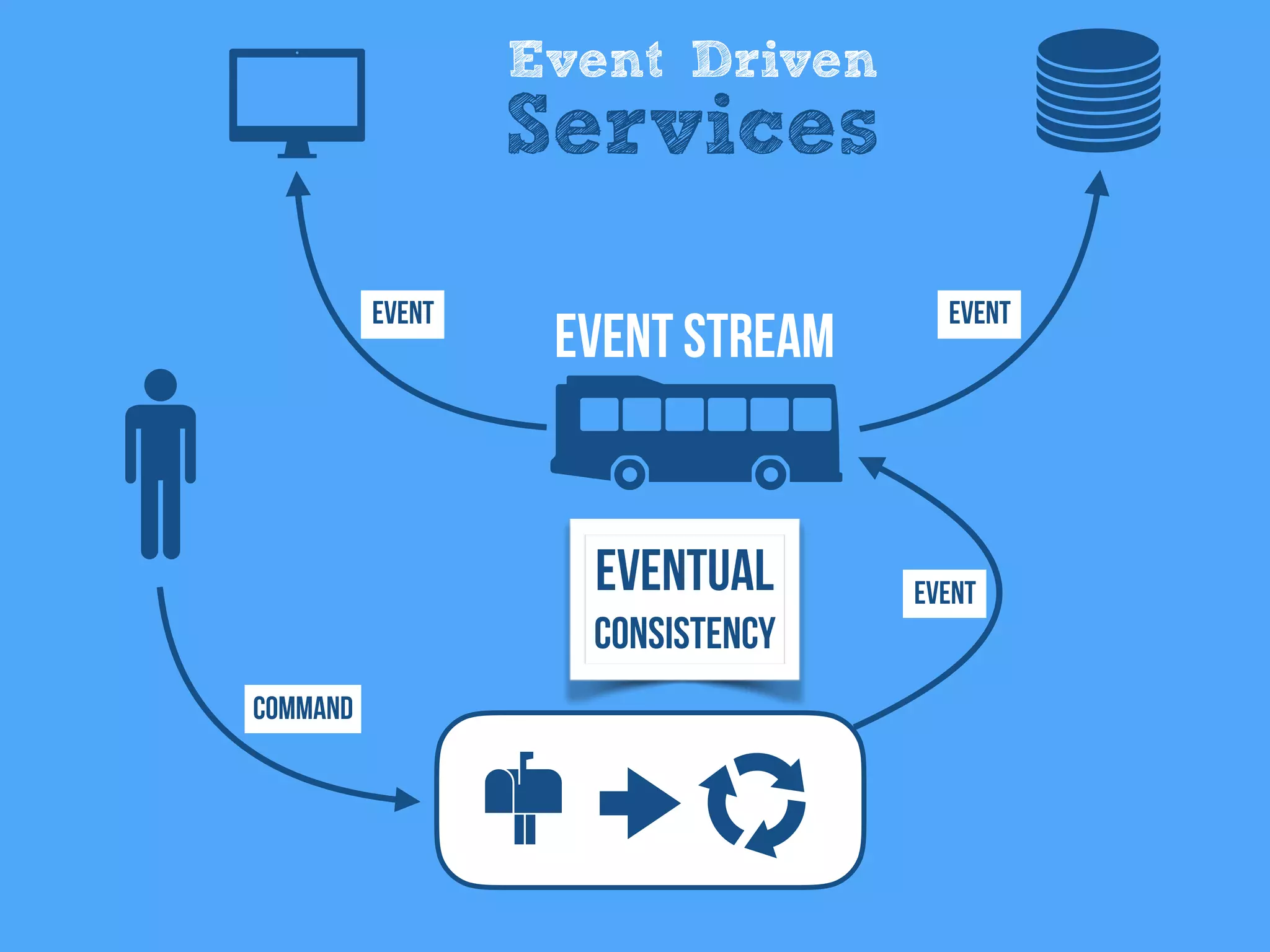 Event Driven
Services
Eventual
Consistency
Command
Event
EventEvent
Event Stream
 