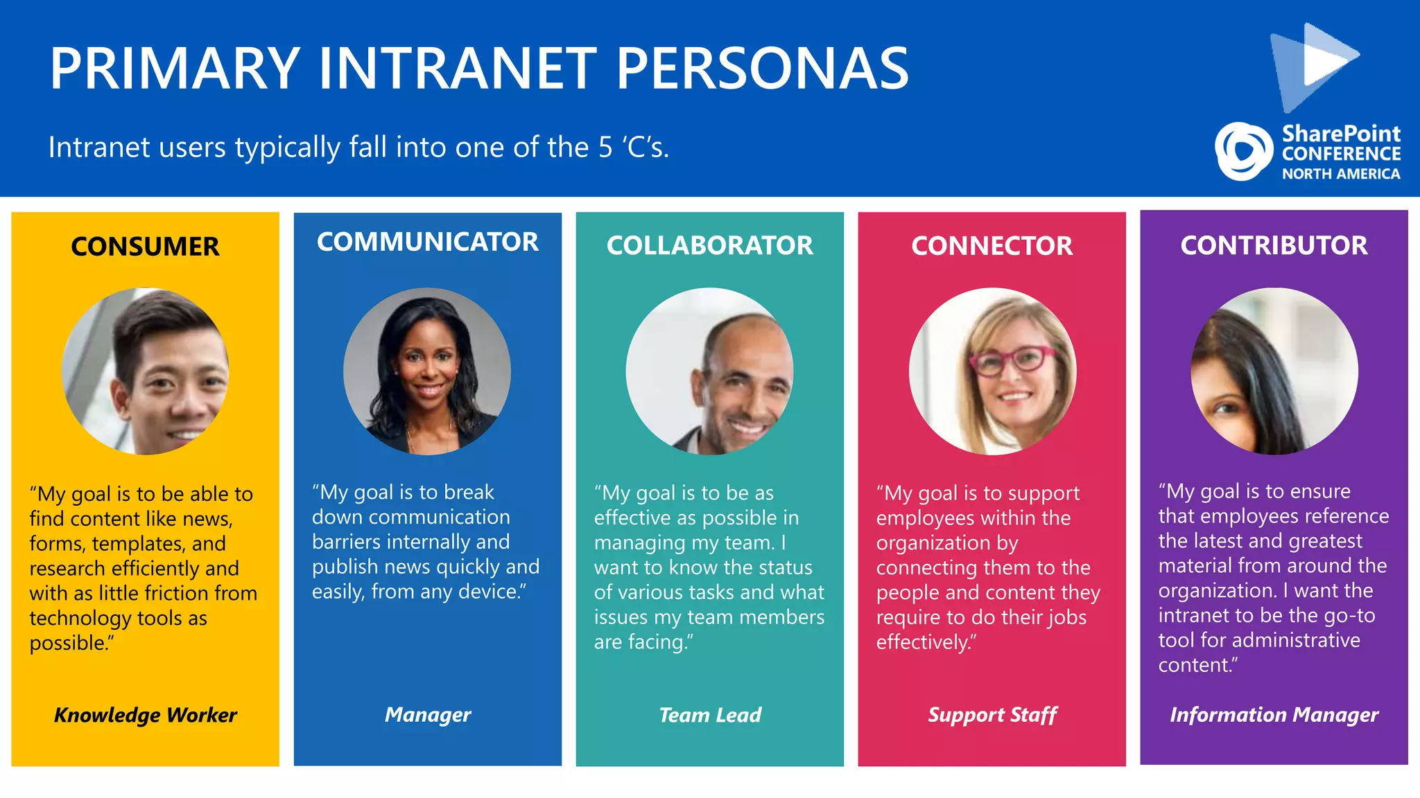 PRIMARY INTRANET PERSONAS
Intranet users typically fall into one of the 5 ‘C’s.
Support StaffTeam LeadKnowledge Worker Information Manager
“My goal is to support
employees within the
organization by
connecting them to the
people and content they
require to do their jobs
effectively.”
“My goal is to be as
effective as possible in
managing my team. I
want to know the status
of various tasks and what
issues my team members
are facing.”
“My goal is to be able to
find content like news,
forms, templates, and
research efficiently and
with as little friction from
technology tools as
possible.”
“My goal is to ensure
that employees reference
the latest and greatest
material from around the
organization. I want the
intranet to be the go-to
tool for administrative
content.”
CONNECTORCOLLABORATORCONSUMER CONTRIBUTOR
Manager
“My goal is to break
down communication
barriers internally and
publish news quickly and
easily, from any device.”
COMMUNICATOR
 