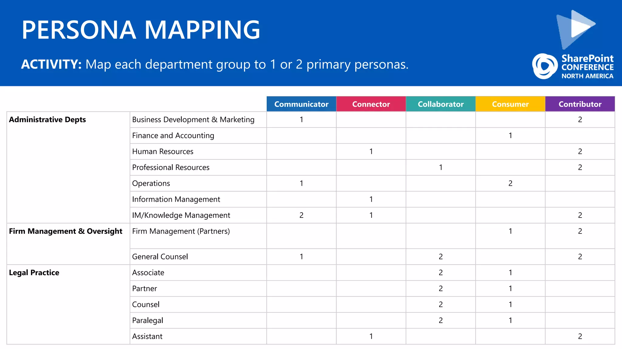 PERSONA MAPPING
ACTIVITY: Map each department group to 1 or 2 primary personas.
Communicator Connector Collaborator Consumer Contributor
Administrative Depts Business Development & Marketing 1 2
Finance and Accounting 1
Human Resources 1 2
Professional Resources 1 2
Operations 1 2
Information Management 1
IM/Knowledge Management 2 1 2
Firm Management & Oversight Firm Management (Partners) 1 2
General Counsel 1 2 2
Legal Practice Associate 2 1
Partner 2 1
Counsel 2 1
Paralegal 2 1
Assistant 1 2
 
