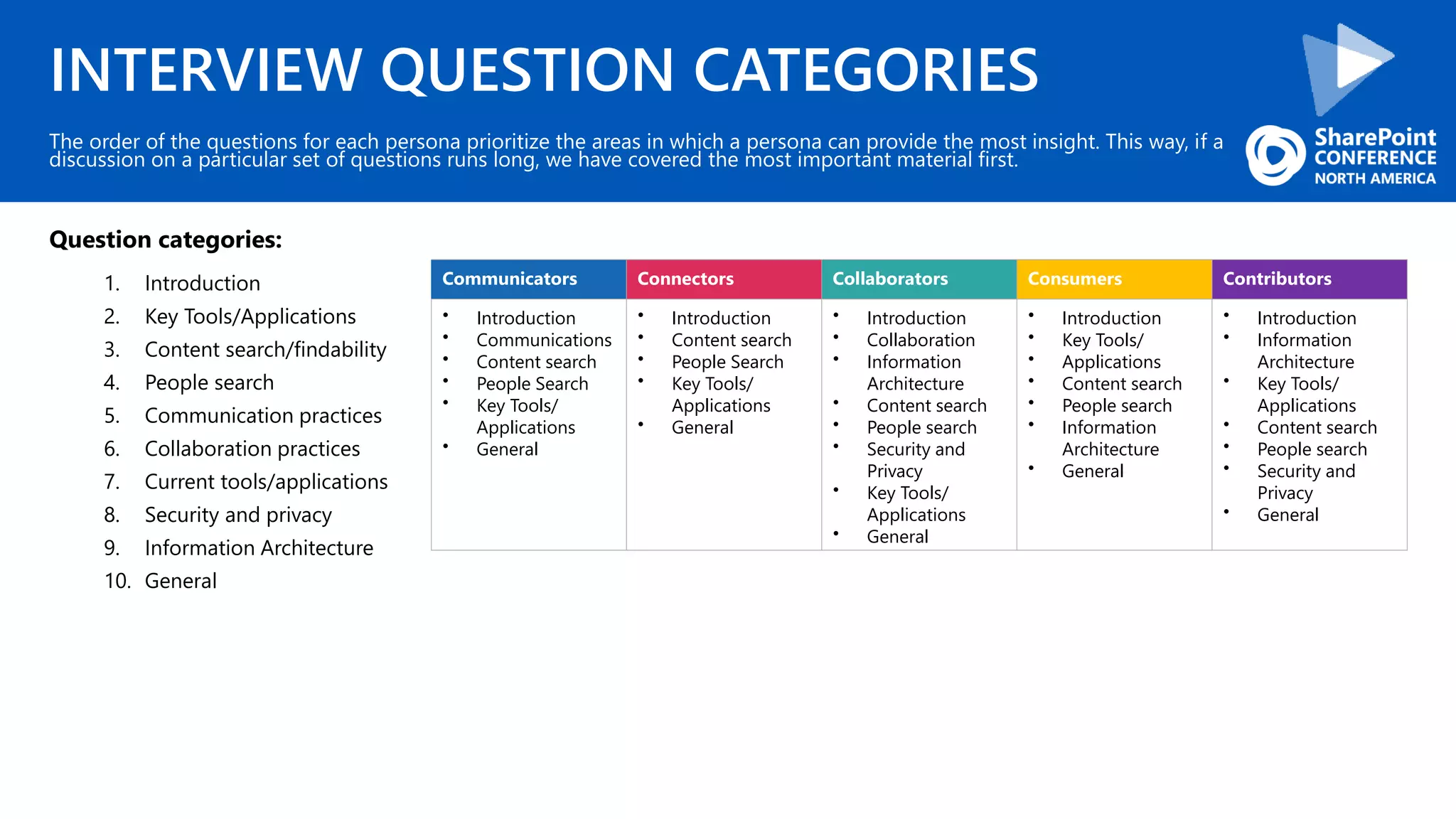 INTERVIEW QUESTION CATEGORIES
Question categories:
1. Introduction
2. Key Tools/Applications
3. Content search/findability
4. People search
5. Communication practices
6. Collaboration practices
7. Current tools/applications
8. Security and privacy
9. Information Architecture
10. General
The order of the questions for each persona prioritize the areas in which a persona can provide the most insight. This way, if a
discussion on a particular set of questions runs long, we have covered the most important material first.
Communicators Connectors Collaborators Consumers Contributors
• Introduction
• Communications
• Content search
• People Search
• Key Tools/
Applications
• General
• Introduction
• Content search
• People Search
• Key Tools/
Applications
• General
• Introduction
• Collaboration
• Information
Architecture
• Content search
• People search
• Security and
Privacy
• Key Tools/
Applications
• General
• Introduction
• Key Tools/
• Applications
• Content search
• People search
• Information
Architecture
• General
• Introduction
• Information
Architecture
• Key Tools/
Applications
• Content search
• People search
• Security and
Privacy
• General
 