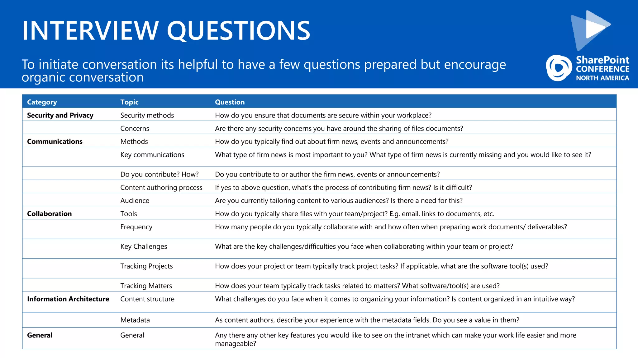INTERVIEW QUESTIONS
To initiate conversation its helpful to have a few questions prepared but encourage
organic conversation
Category Topic Question
Security and Privacy Security methods How do you ensure that documents are secure within your workplace?
Concerns Are there any security concerns you have around the sharing of files documents?
Communications Methods How do you typically find out about firm news, events and announcements?
Key communications What type of firm news is most important to you? What type of firm news is currently missing and you would like to see it?
Do you contribute? How? Do you contribute to or author the firm news, events or announcements?
Content authoring process If yes to above question, what's the process of contributing firm news? Is it difficult?
Audience Are you currently tailoring content to various audiences? Is there a need for this?
Collaboration Tools How do you typically share files with your team/project? E.g. email, links to documents, etc.
Frequency How many people do you typically collaborate with and how often when preparing work documents/ deliverables?
Key Challenges What are the key challenges/difficulties you face when collaborating within your team or project?
Tracking Projects How does your project or team typically track project tasks? If applicable, what are the software tool(s) used?
Tracking Matters How does your team typically track tasks related to matters? What software/tool(s) are used?
Information Architecture Content structure What challenges do you face when it comes to organizing your information? Is content organized in an intuitive way?
Metadata As content authors, describe your experience with the metadata fields. Do you see a value in them?
General General Any there any other key features you would like to see on the intranet which can make your work life easier and more
manageable?
 