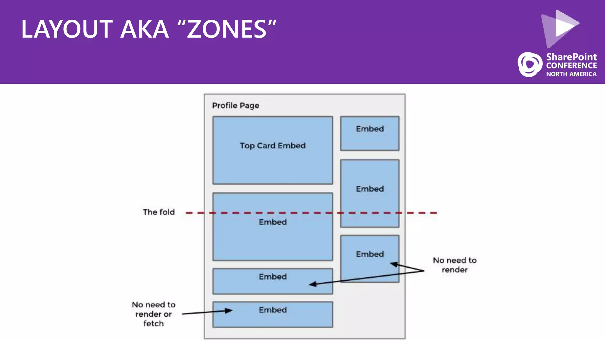 LAYOUT AKA “ZONES”
 