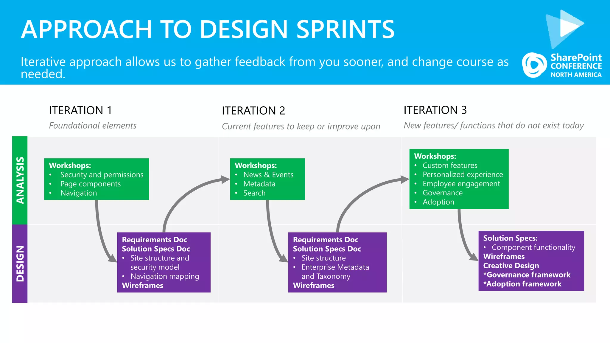 APPROACH TO DESIGN SPRINTS
Iterative approach allows us to gather feedback from you sooner, and change course as
needed.
ITERATION 1
Workshops:
• Security and permissions
• Page components
• Navigation
Requirements Doc
Solution Specs Doc
• Site structure and
security model
• Navigation mapping
Wireframes
Workshops:
• News & Events
• Metadata
• Search
Requirements Doc
Solution Specs Doc
• Site structure
• Enterprise Metadata
and Taxonomy
Wireframes
Workshops:
• Custom features
• Personalized experience
• Employee engagement
• Governance
• Adoption
Solution Specs:
• Component functionality
Wireframes
Creative Design
*Governance framework
*Adoption framework
ITERATION 2 ITERATION 3
Foundational elements Current features to keep or improve upon New features/ functions that do not exist today
ANALYSISDESIGN
 