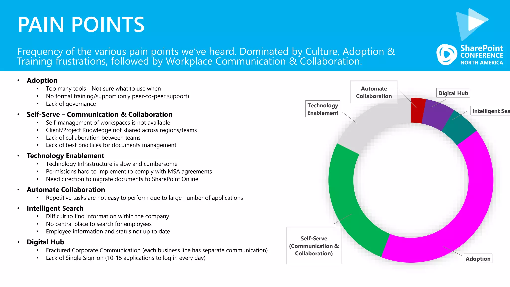 PAIN POINTS
• Adoption
• Too many tools - Not sure what to use when
• No formal training/support (only peer-to-peer support)
• Lack of governance
• Self-Serve – Communication & Collaboration
• Self-management of workspaces is not available
• Client/Project Knowledge not shared across regions/teams
• Lack of collaboration between teams
• Lack of best practices for documents management
• Technology Enablement
• Technology Infrastructure is slow and cumbersome
• Permissions hard to implement to comply with MSA agreements
• Need direction to migrate documents to SharePoint Online
• Automate Collaboration
• Repetitive tasks are not easy to perform due to large number of applications
• Intelligent Search
• Difficult to find information within the company
• No central place to search for employees
• Employee information and status not up to date
• Digital Hub
• Fractured Corporate Communication (each business line has separate communication)
• Lack of Single Sign-on (10-15 applications to log in every day)
Frequency of the various pain points we’ve heard. Dominated by Culture, Adoption &
Training frustrations, followed by Workplace Communication & Collaboration.
Automate
Collaboration
Digital Hub
Intelligent Sea
Adoption
Self-Serve
(Communication &
Collaboration)
Technology
Enablement
 