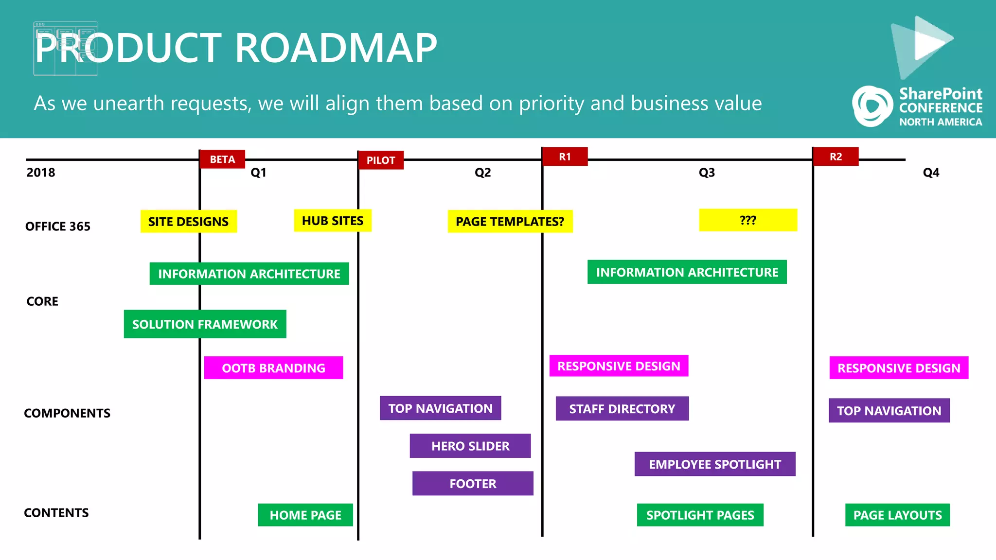PRODUCT ROADMAP
As we unearth requests, we will align them based on priority and business value
CORE
COMPONENTS
CONTENTS
2018 Q1 Q2 Q3 Q4
R1 R2
OFFICE 365
BETA PILOT
TOP NAVIGATION
SOLUTION FRAMEWORK
INFORMATION ARCHITECTURE
OOTB BRANDING RESPONSIVE DESIGN
INFORMATION ARCHITECTURE
PAGE LAYOUTSHOME PAGE
TOP NAVIGATION
FOOTER
HERO SLIDER
EMPLOYEE SPOTLIGHT
STAFF DIRECTORY
RESPONSIVE DESIGN
SPOTLIGHT PAGES
SITE DESIGNS HUB SITES PAGE TEMPLATES? ???
 