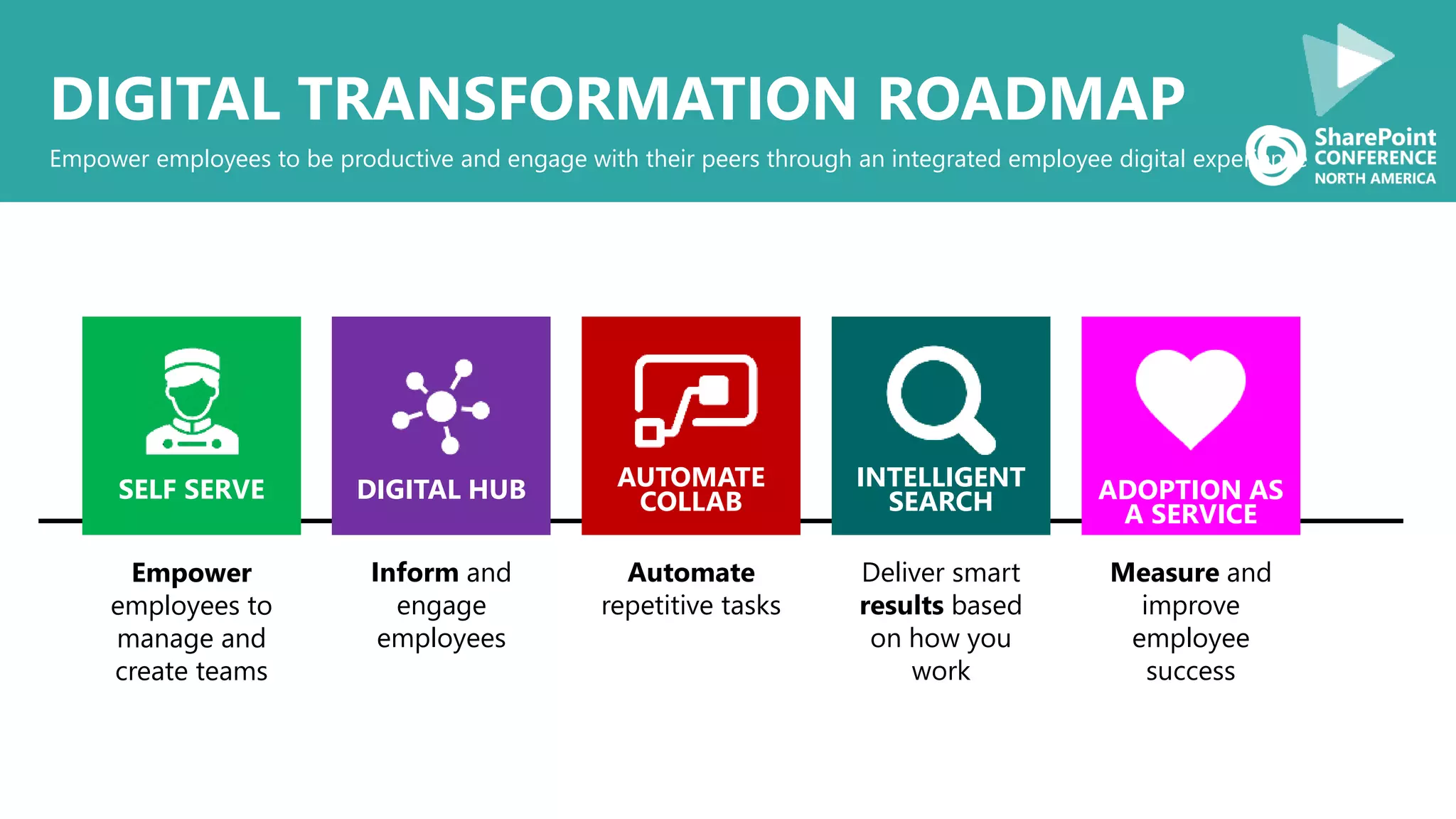 Empower employees to be productive and engage with their peers through an integrated employee digital experience
DIGITAL TRANSFORMATION ROADMAP
SELF SERVE DIGITAL HUB AUTOMATE
COLLAB
INTELLIGENT
SEARCH ADOPTION AS
A SERVICE
Empower
employees to
manage and
create teams
Measure and
improve
employee
success
Automate
repetitive tasks
Inform and
engage
employees
Deliver smart
results based
on how you
work
 