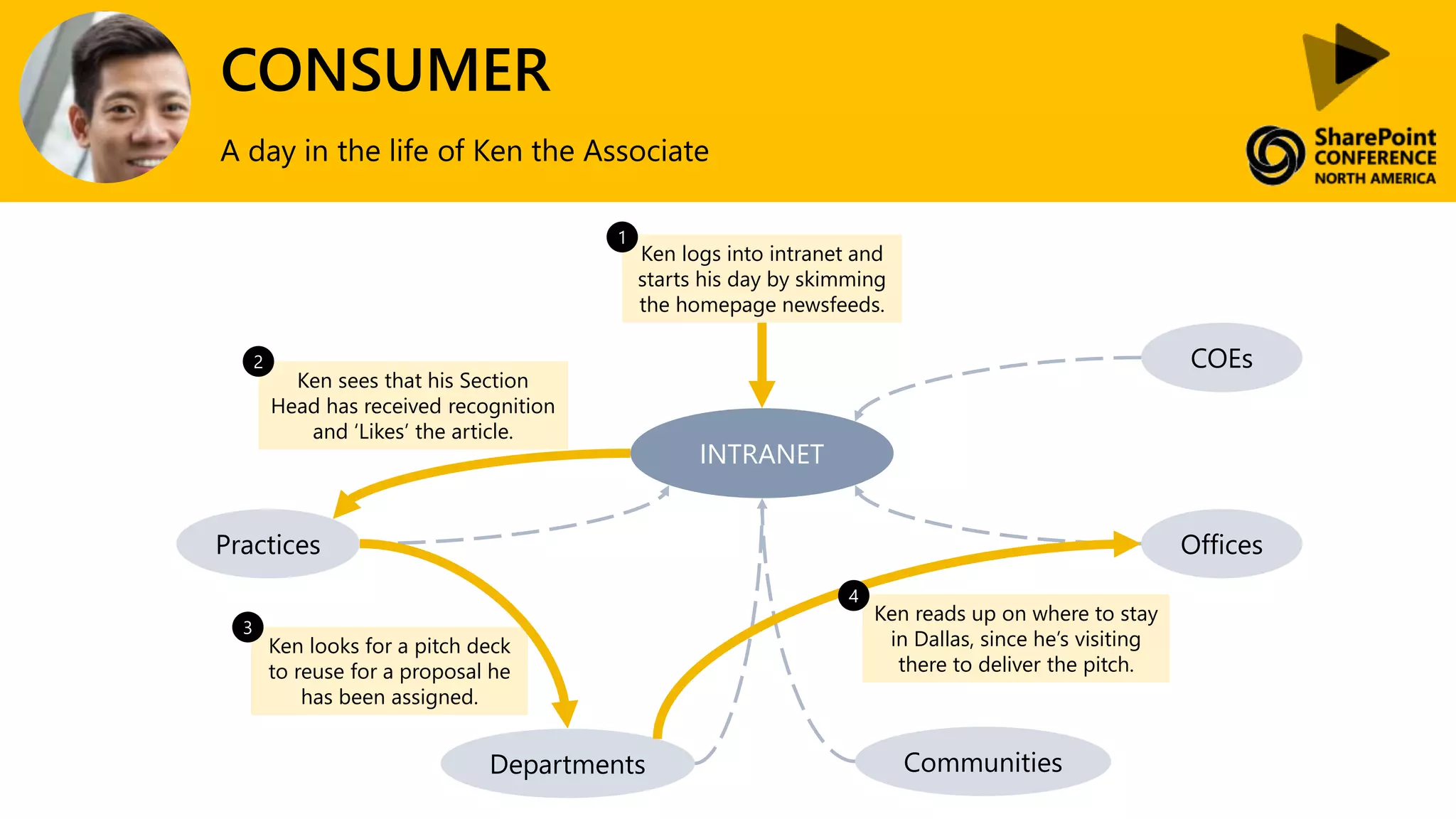 CONSUMER
A day in the life of Ken the Associate
Offices
INTRANET
Practices
Departments Communities
Ken logs into intranet and
starts his day by skimming
the homepage newsfeeds.
Ken sees that his Section
Head has received recognition
and ‘Likes’ the article.
Ken looks for a pitch deck
to reuse for a proposal he
has been assigned.
1
2
3
Ken reads up on where to stay
in Dallas, since he’s visiting
there to deliver the pitch.
4
COEs
 