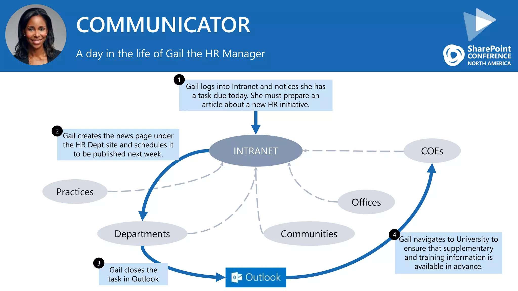 COMMUNICATOR
A day in the life of Gail the HR Manager
Offices
INTRANET
Practices
Departments Communities
Gail logs into Intranet and notices she has
a task due today. She must prepare an
article about a new HR initiative.
Gail creates the news page under
the HR Dept site and schedules it
to be published next week.
1
2
COEs
Gail closes the
task in Outlook
3
Gail navigates to University to
ensure that supplementary
and training information is
available in advance.
4
 