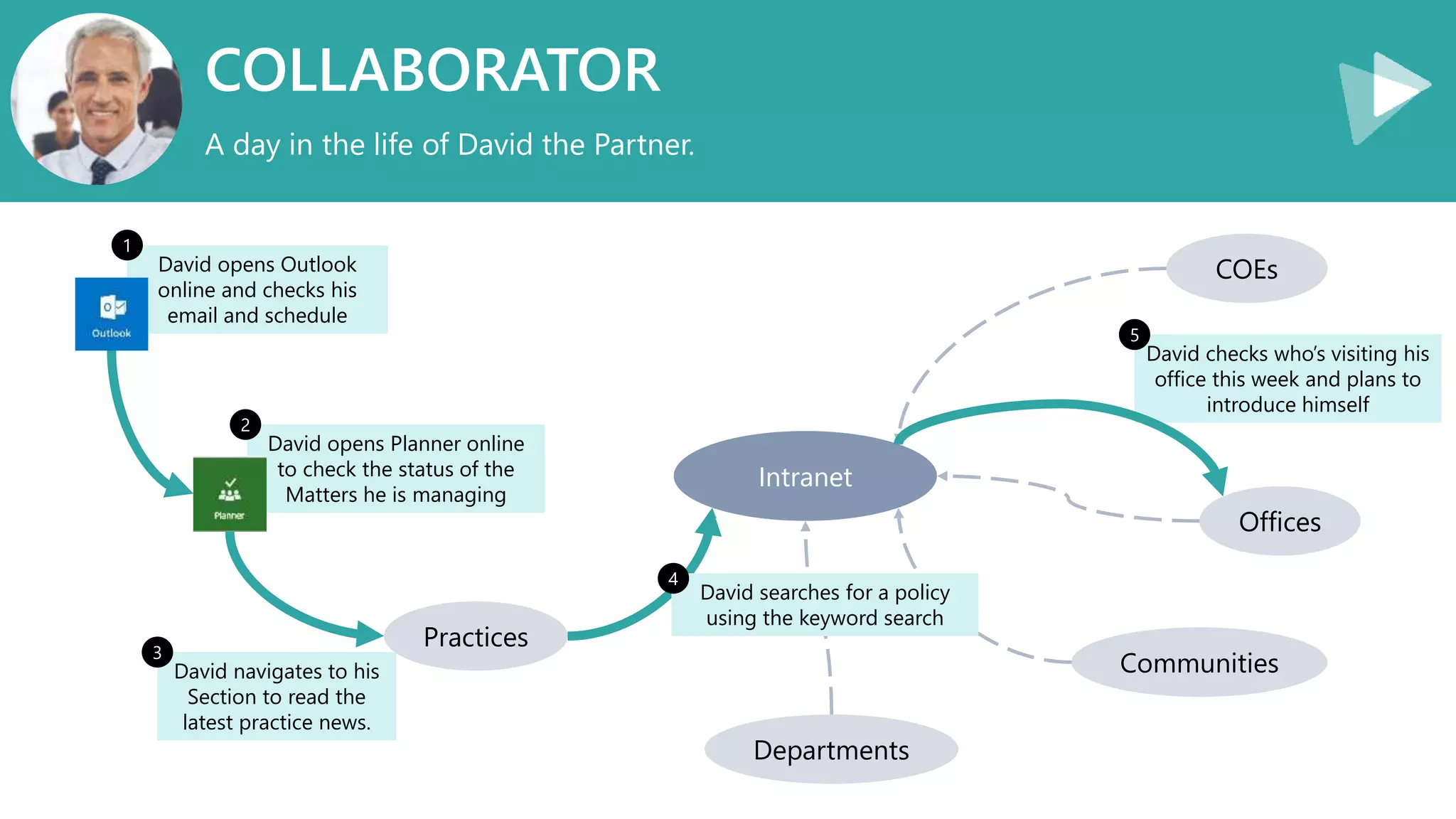 COLLABORATOR
A day in the life of David the Partner.
Offices
Intranet
Practices
Departments
CommunitiesDavid navigates to his
Section to read the
latest practice news.
3
COEs
David opens Planner online
to check the status of the
Matters he is managing
2
David opens Outlook
online and checks his
email and schedule
1
David searches for a policy
using the keyword search
4
David checks who’s visiting his
office this week and plans to
introduce himself
5
 