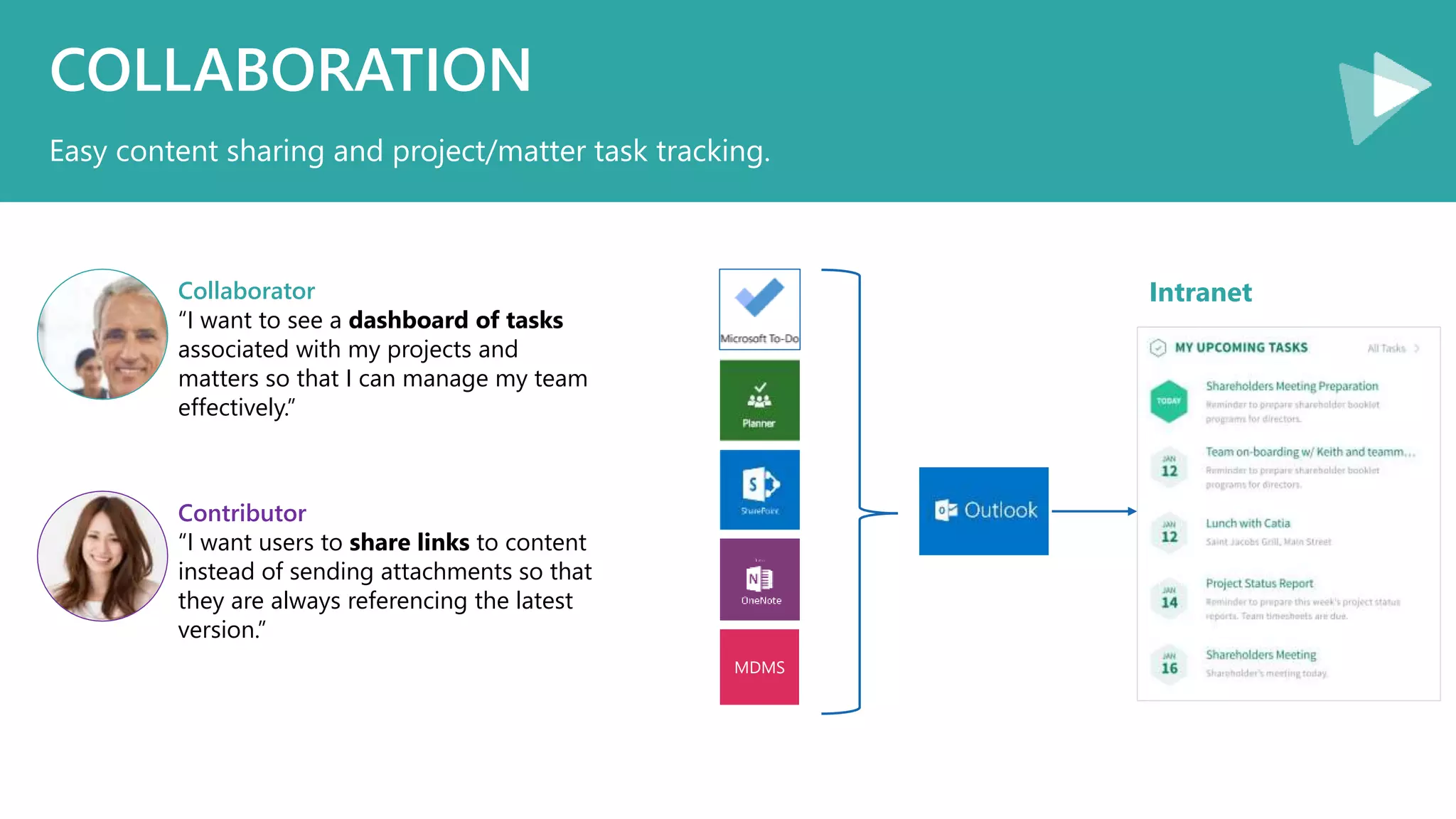 COLLABORATION
Easy content sharing and project/matter task tracking.
Collaborator
“I want to see a dashboard of tasks
associated with my projects and
matters so that I can manage my team
effectively.”
Contributor
“I want users to share links to content
instead of sending attachments so that
they are always referencing the latest
version.”
MDMS
Intranet
 