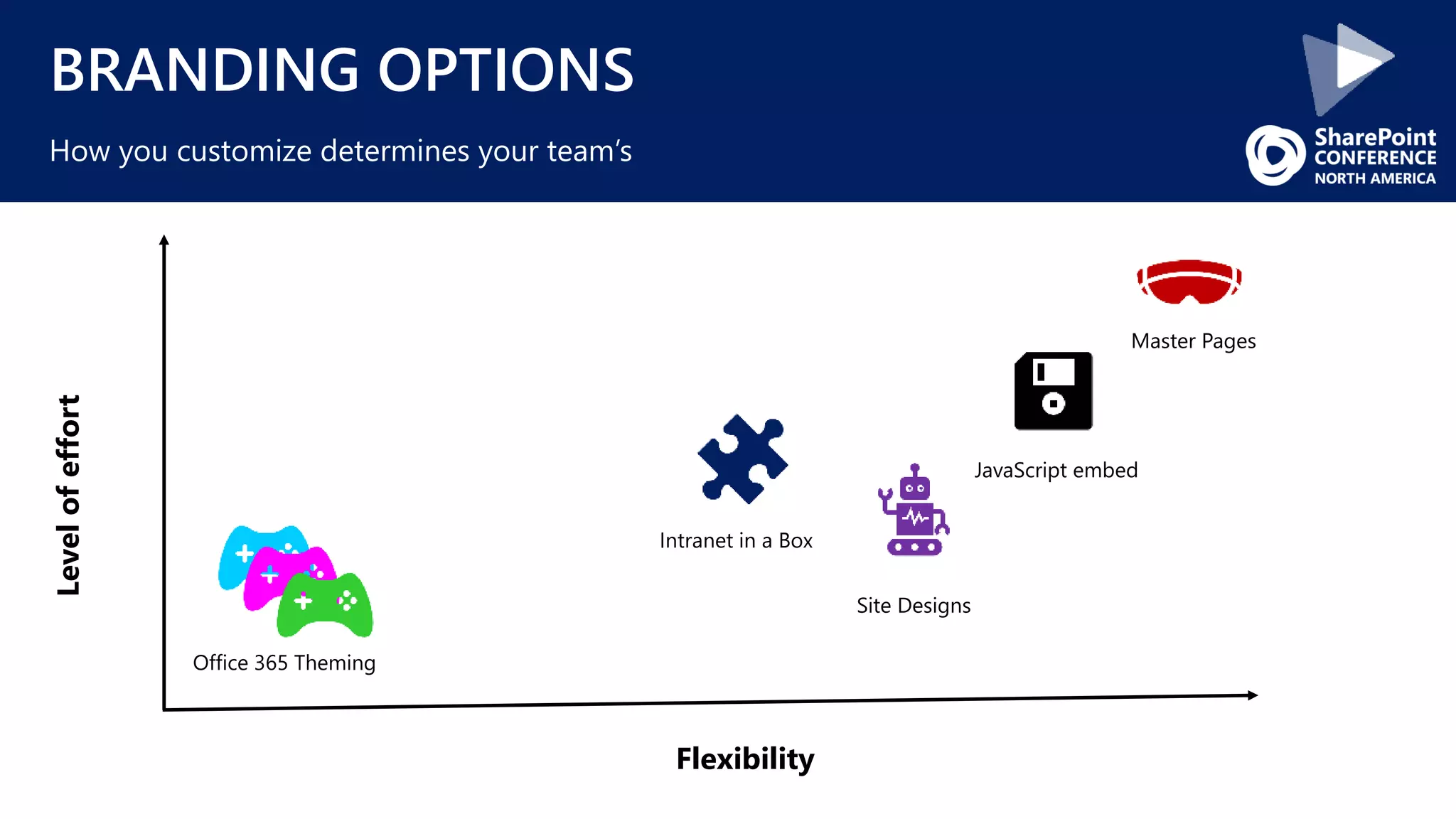 BRANDING OPTIONS
How you customize determines your team’s
Levelofeffort
Flexibility
Office 365 Theming
Site Designs
Master Pages
JavaScript embed
Intranet in a Box
 