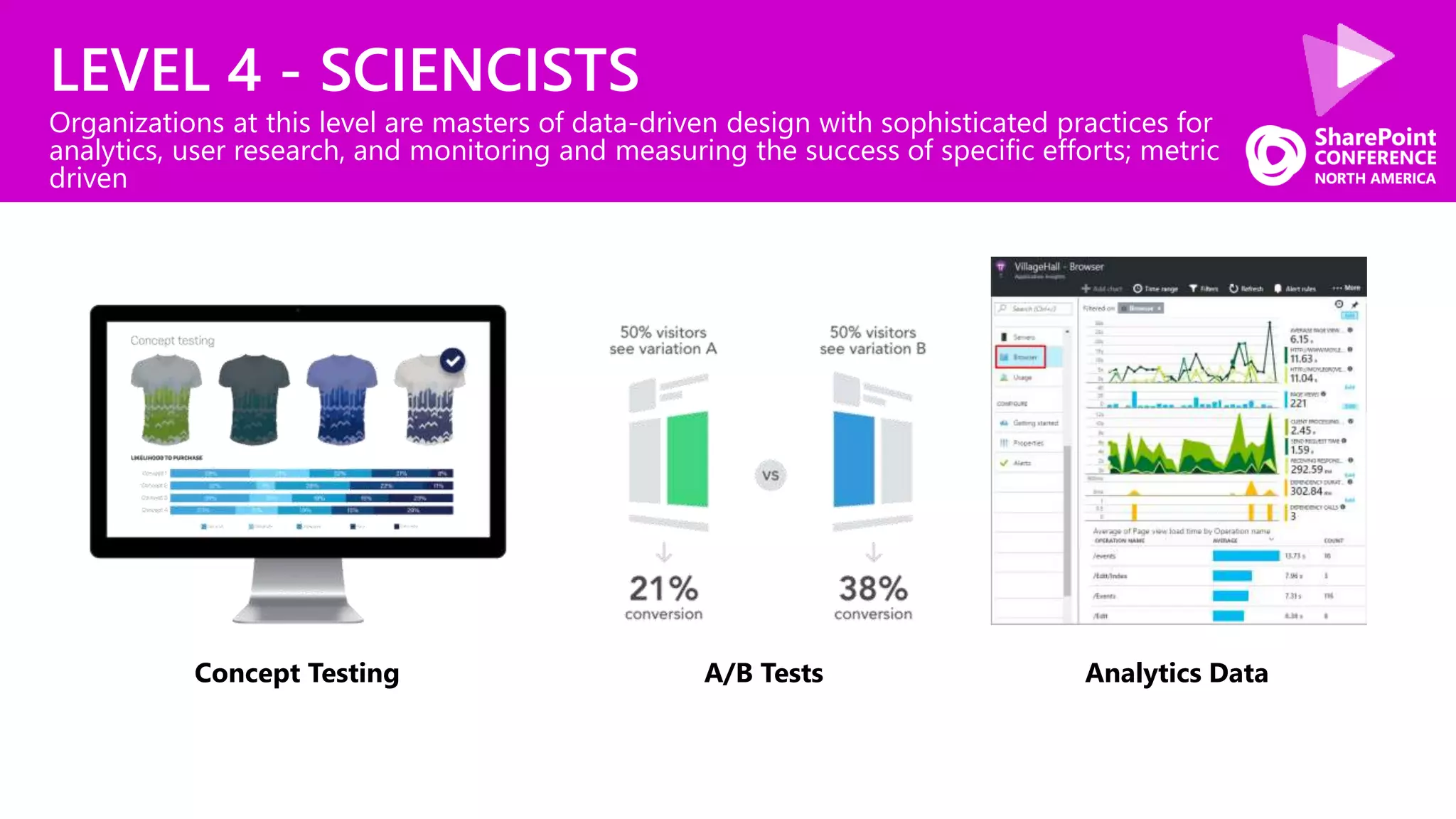 LEVEL 4 - SCIENCISTS
Organizations at this level are masters of data-driven design with sophisticated practices for
analytics, user research, and monitoring and measuring the success of specific efforts; metric
driven
Concept Testing A/B Tests Analytics Data
 