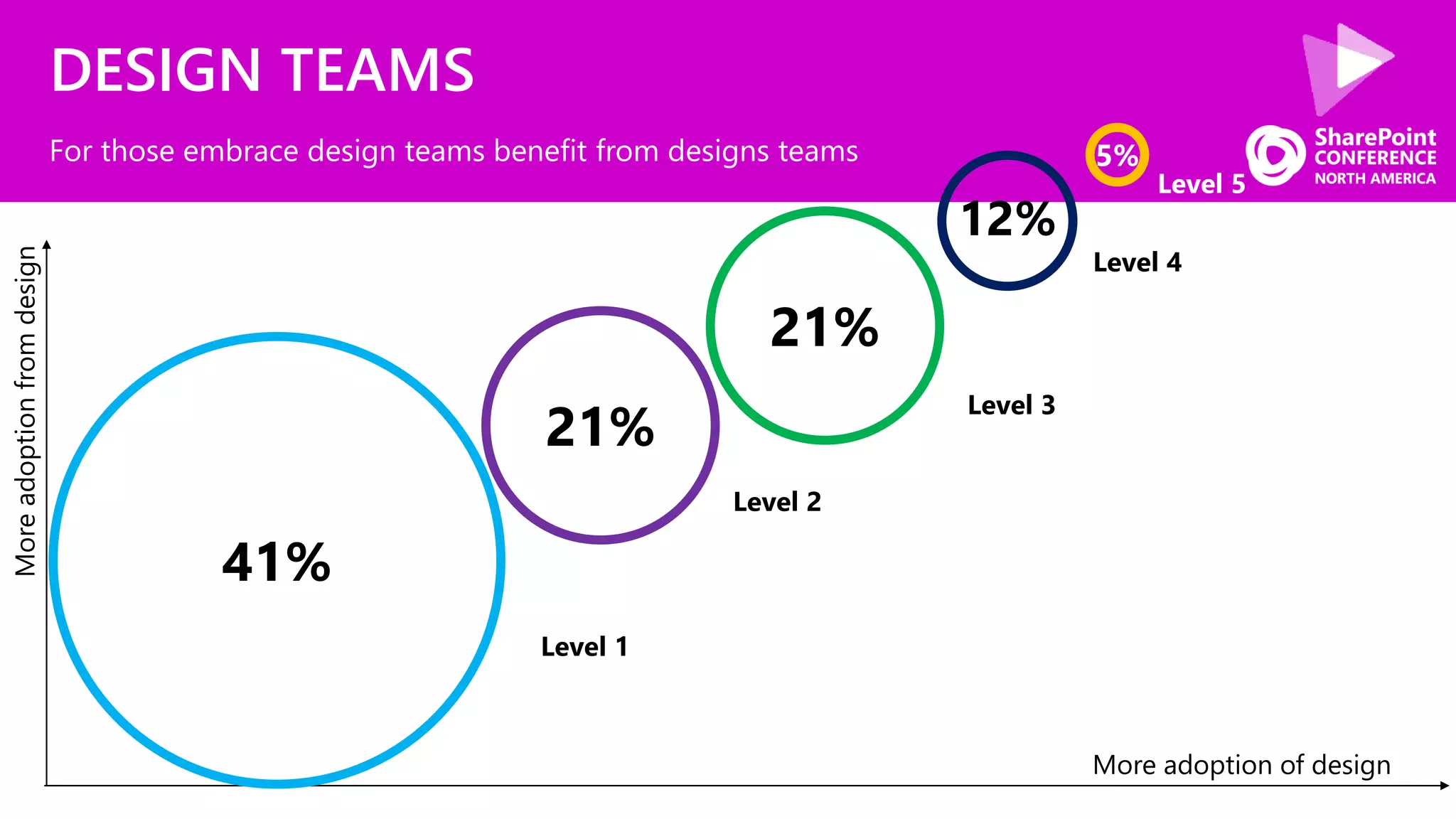 DESIGN TEAMS
For those embrace design teams benefit from designs teams
Level 4
More adoption of design
Moreadoptionfromdesign
41%
21%
21%
5%
12%
Level 1
Level 2
Level 3
Level 5
 