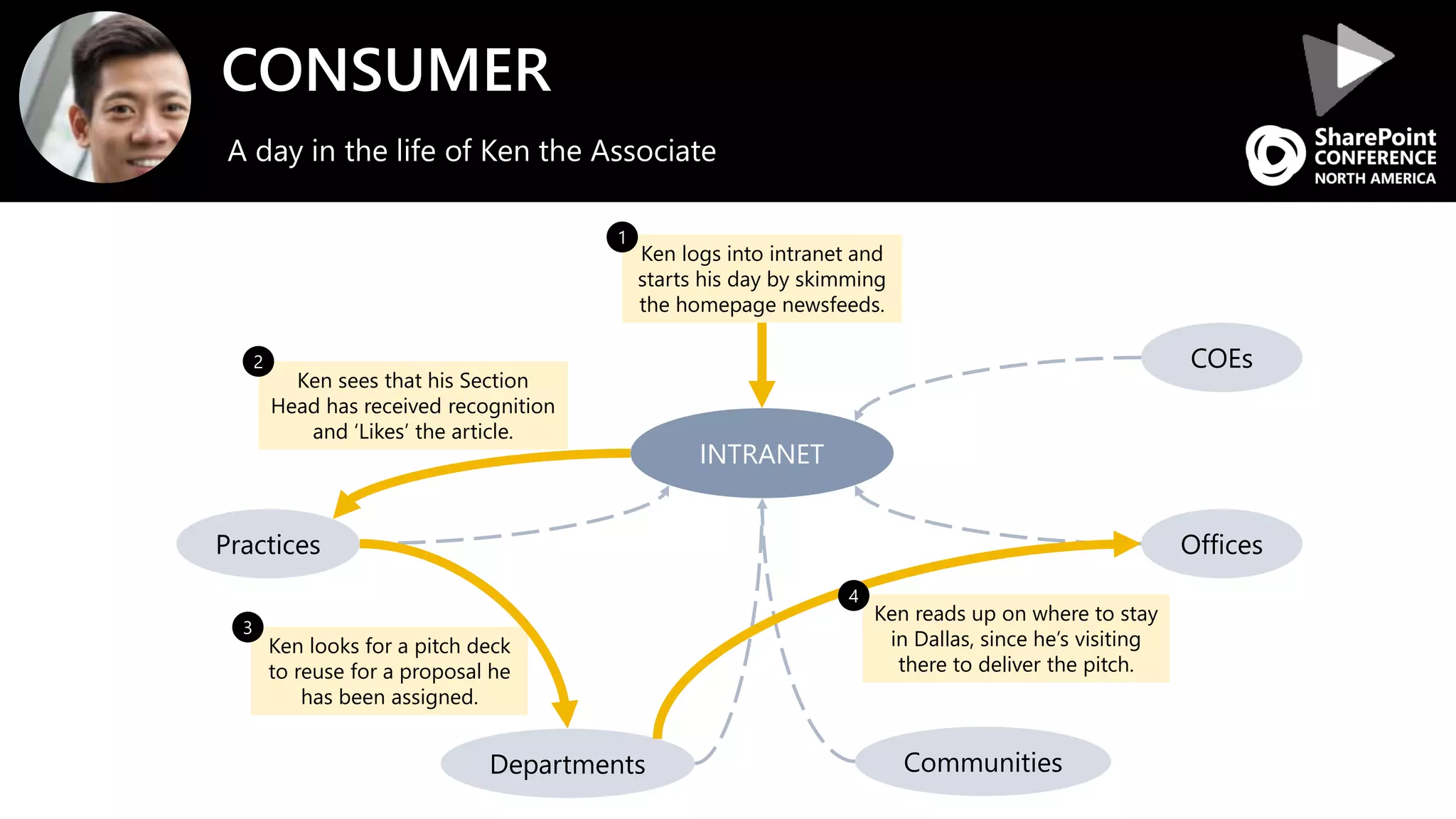 CONSUMER
A day in the life of Ken the Associate
Offices
INTRANET
Practices
Departments Communities
Ken logs into intranet and
starts his day by skimming
the homepage newsfeeds.
Ken sees that his Section
Head has received recognition
and ‘Likes’ the article.
Ken looks for a pitch deck
to reuse for a proposal he
has been assigned.
1
2
3
Ken reads up on where to stay
in Dallas, since he’s visiting
there to deliver the pitch.
4
COEs
 