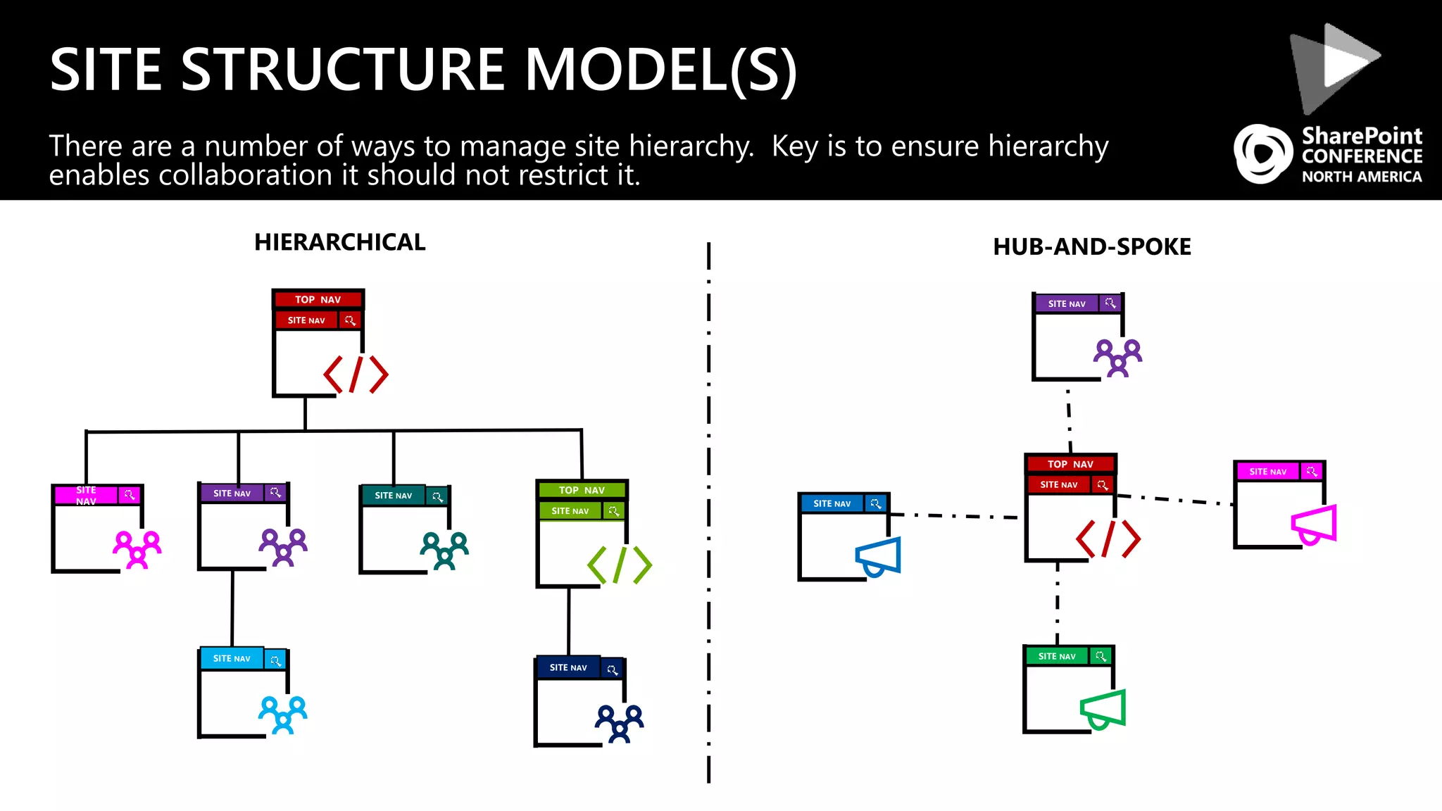 SITE STRUCTURE MODEL(S)
There are a number of ways to manage site hierarchy. Key is to ensure hierarchy
enables collaboration it should not restrict it.
SITE NAV
TOP NAV
SITE NAV
SITE NAV
SITE NAV
SITE NAV
HUB-AND-SPOKE
SITE NAV
SITE NAV
SITE NAV
SITE
NAV
SITE NAV
SITE NAV
TOP NAV
SITE NAV
TOP NAV
HIERARCHICAL
 