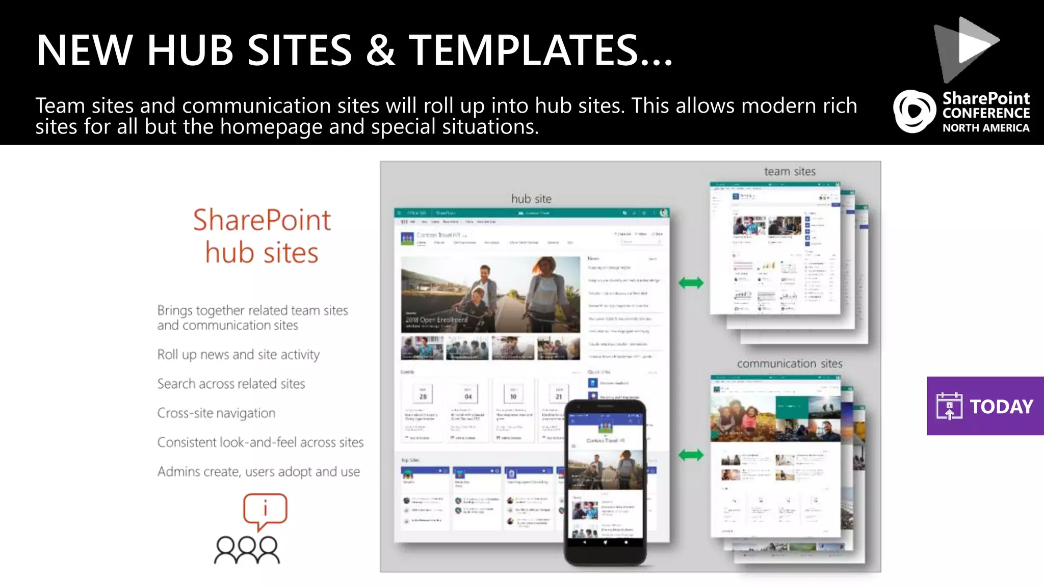 NEW HUB SITES & TEMPLATES…
Team sites and communication sites will roll up into hub sites. This allows modern rich
sites for all but the homepage and special situations.
TODAY
 