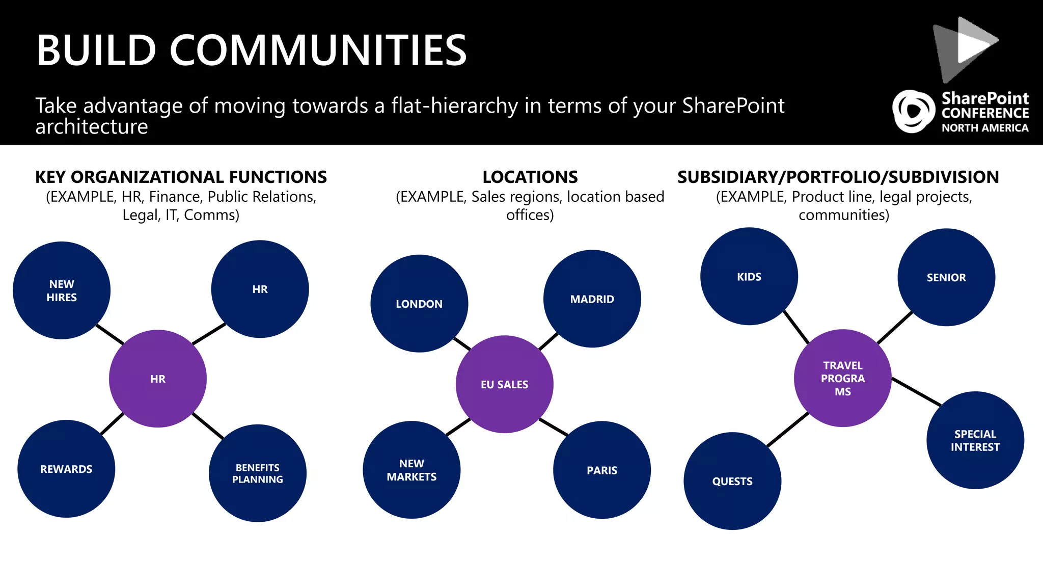 KIDS
BUILD COMMUNITIES
Take advantage of moving towards a flat-hierarchy in terms of your SharePoint
architecture
KEY ORGANIZATIONAL FUNCTIONS
(EXAMPLE, HR, Finance, Public Relations,
Legal, IT, Comms)
LOCATIONS
(EXAMPLE, Sales regions, location based
offices)
SUBSIDIARY/PORTFOLIO/SUBDIVISION
(EXAMPLE, Product line, legal projects,
communities)
HR
EU SALES
TRAVEL
PROGRA
MS
NEW
HIRES
REWARDS
HR
BENEFITS
PLANNING
LONDON MADRID
PARIS
NEW
MARKETS
SENIOR
QUESTS
SPECIAL
INTEREST
 