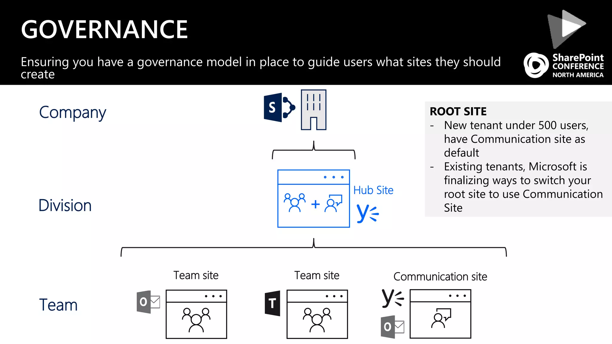 GOVERNANCE
Ensuring you have a governance model in place to guide users what sites they should
create
Company
+
Hub Site
Team site Communication siteTeam site
Division
Team
ROOT SITE
- New tenant under 500 users,
have Communication site as
default
- Existing tenants, Microsoft is
finalizing ways to switch your
root site to use Communication
Site
 