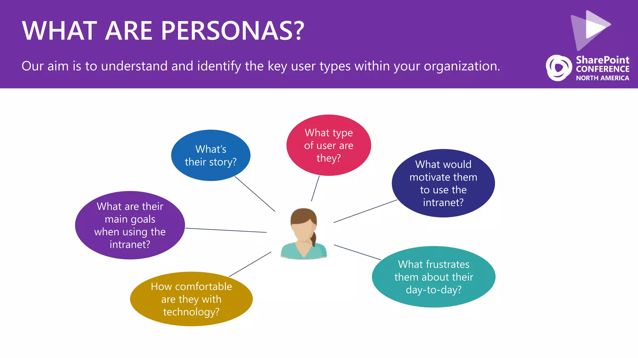 WHAT ARE PERSONAS?
Our aim is to understand and identify the key user types within your organization.
What type
of user are
they?
What would
motivate them
to use the
intranet?
What frustrates
them about their
day-to-day?How comfortable
are they with
technology?
What are their
main goals
when using the
intranet?
What’s
their story?
 