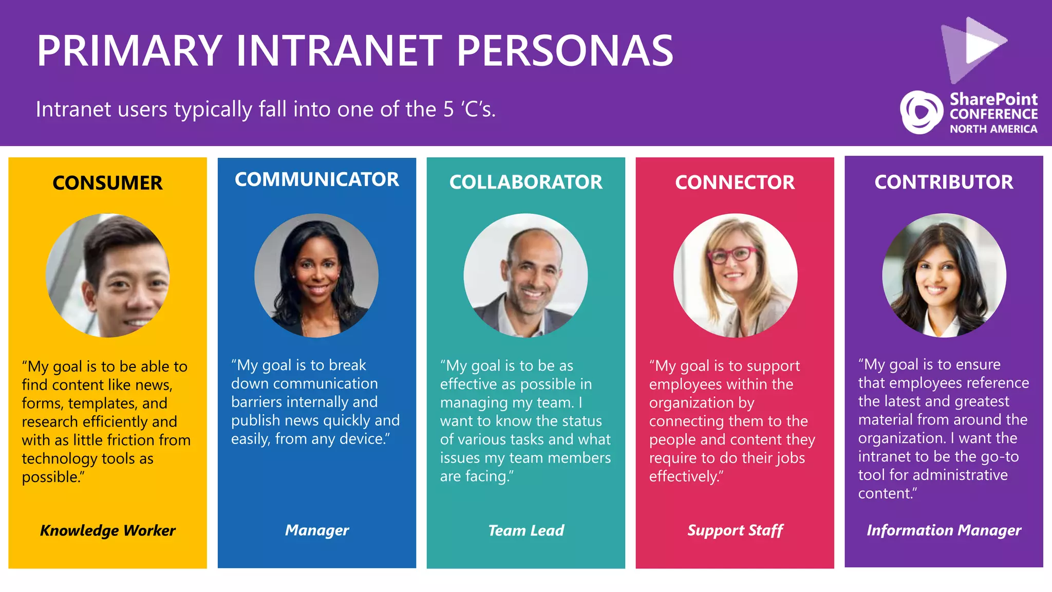 PRIMARY INTRANET PERSONAS
Intranet users typically fall into one of the 5 ‘C’s.
Support StaffTeam LeadKnowledge Worker Information Manager
“My goal is to support
employees within the
organization by
connecting them to the
people and content they
require to do their jobs
effectively.”
“My goal is to be as
effective as possible in
managing my team. I
want to know the status
of various tasks and what
issues my team members
are facing.”
“My goal is to be able to
find content like news,
forms, templates, and
research efficiently and
with as little friction from
technology tools as
possible.”
“My goal is to ensure
that employees reference
the latest and greatest
material from around the
organization. I want the
intranet to be the go-to
tool for administrative
content.”
CONNECTORCOLLABORATORCONSUMER CONTRIBUTOR
Manager
“My goal is to break
down communication
barriers internally and
publish news quickly and
easily, from any device.”
COMMUNICATOR
 
