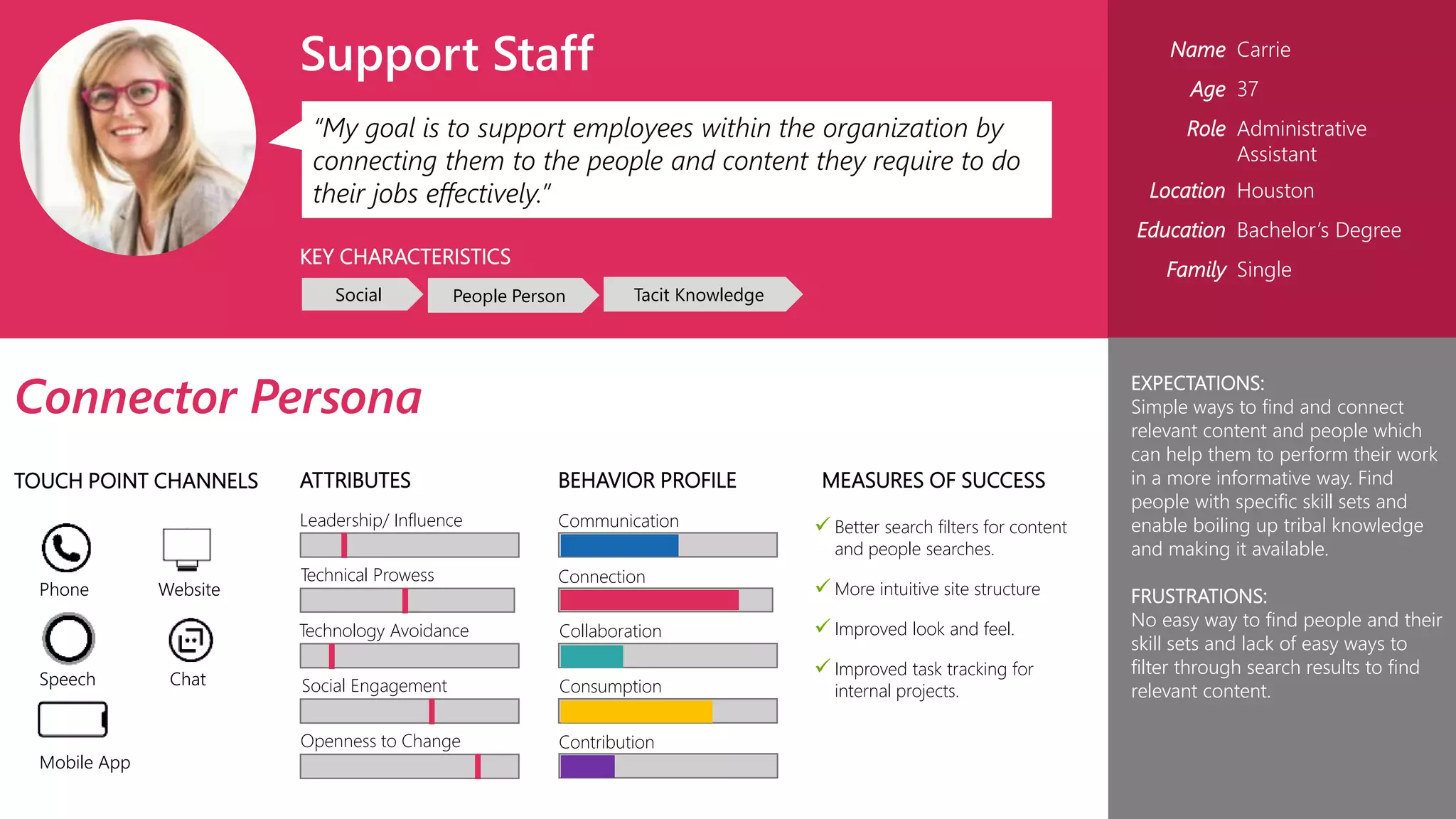 “My goal is to support employees within the organization by
connecting them to the people and content they require to do
their jobs effectively.”
KEY CHARACTERISTICS
MEASURES OF SUCCESSBEHAVIOR PROFILE
Support Staff
Connector Persona
Social People Person Tacit Knowledge
TOUCH POINT CHANNELS
Phone Website
Speech Chat
Mobile App
ATTRIBUTES
Technical Prowess
Technology Avoidance
Social Engagement
Leadership/ Influence
Openness to Change
Communication
Connection
Collaboration
Consumption
Contribution
 Better search filters for content
and people searches.
 More intuitive site structure
 Improved look and feel.
 Improved task tracking for
internal projects.
Name Carrie
Age 37
Role Administrative
Assistant
Location Houston
Education Bachelor’s Degree
Family Single
EXPECTATIONS:
Simple ways to find and connect
relevant content and people which
can help them to perform their work
in a more informative way. Find
people with specific skill sets and
enable boiling up tribal knowledge
and making it available.
FRUSTRATIONS:
No easy way to find people and their
skill sets and lack of easy ways to
filter through search results to find
relevant content.
 
