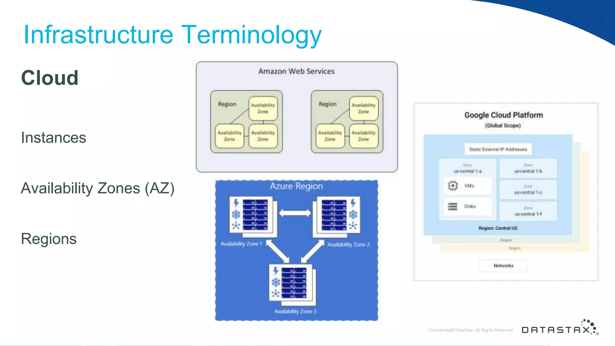 © DataStax, All Rights Reserved.ConfidentialConfidential© DataStax, All Rights Reserved. Infrastructure Terminology Cloud Instances Availability Zones (AZ) Regions 