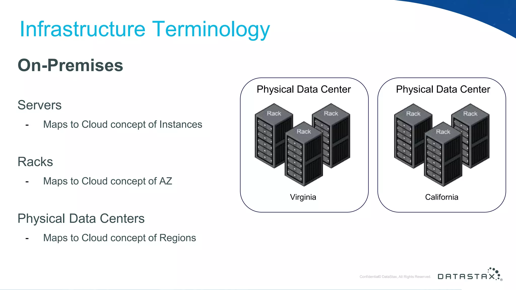 © DataStax, All Rights Reserved.ConfidentialConfidential© DataStax, All Rights Reserved. On-Premises Servers - Maps to Cloud concept of Instances Racks - Maps to Cloud concept of AZ Physical Data Centers - Maps to Cloud concept of Regions Physical Data Center Infrastructure Terminology Virginia California Physical Data Center 