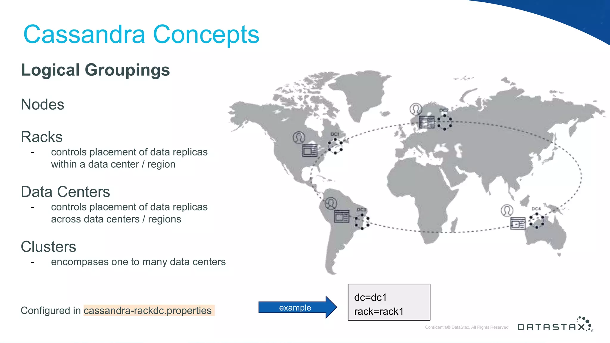 © DataStax, All Rights Reserved.ConfidentialConfidential© DataStax, All Rights Reserved. Cassandra Concepts Logical Groupings Nodes Racks - controls placement of data replicas within a data center / region Data Centers - controls placement of data replicas across data centers / regions Clusters - encompases one to many data centers Configured in cassandra-rackdc.properties dc=dc1 rack=rack1example 