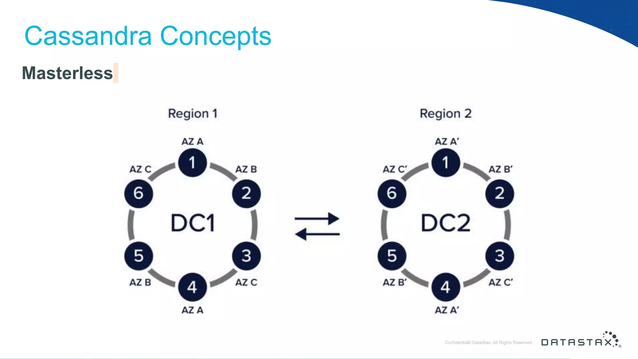 © DataStax, All Rights Reserved.ConfidentialConfidential© DataStax, All Rights Reserved. Cassandra Concepts Masterless 