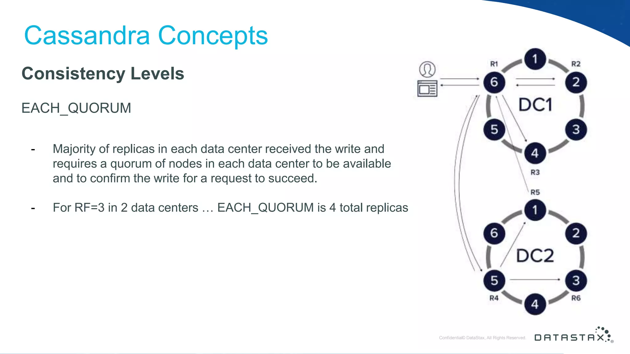© DataStax, All Rights Reserved.ConfidentialConfidential© DataStax, All Rights Reserved. Cassandra Concepts Consistency Levels EACH_QUORUM - Majority of replicas in each data center received the write and requires a quorum of nodes in each data center to be available and to confirm the write for a request to succeed. - For RF=3 in 2 data centers … EACH_QUORUM is 4 total replicas 