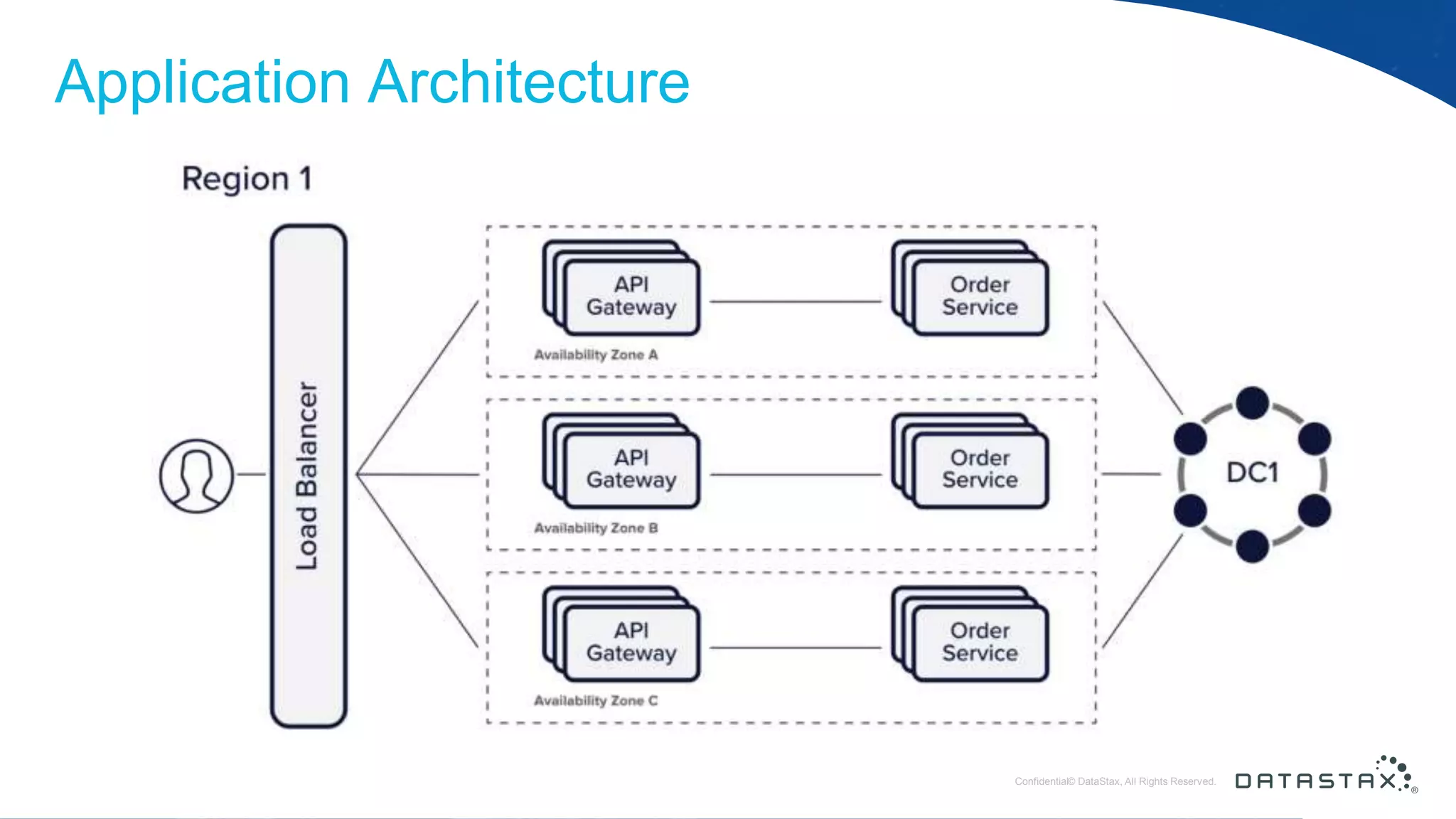 © DataStax, All Rights Reserved.ConfidentialConfidential© DataStax, All Rights Reserved. Application Architecture 