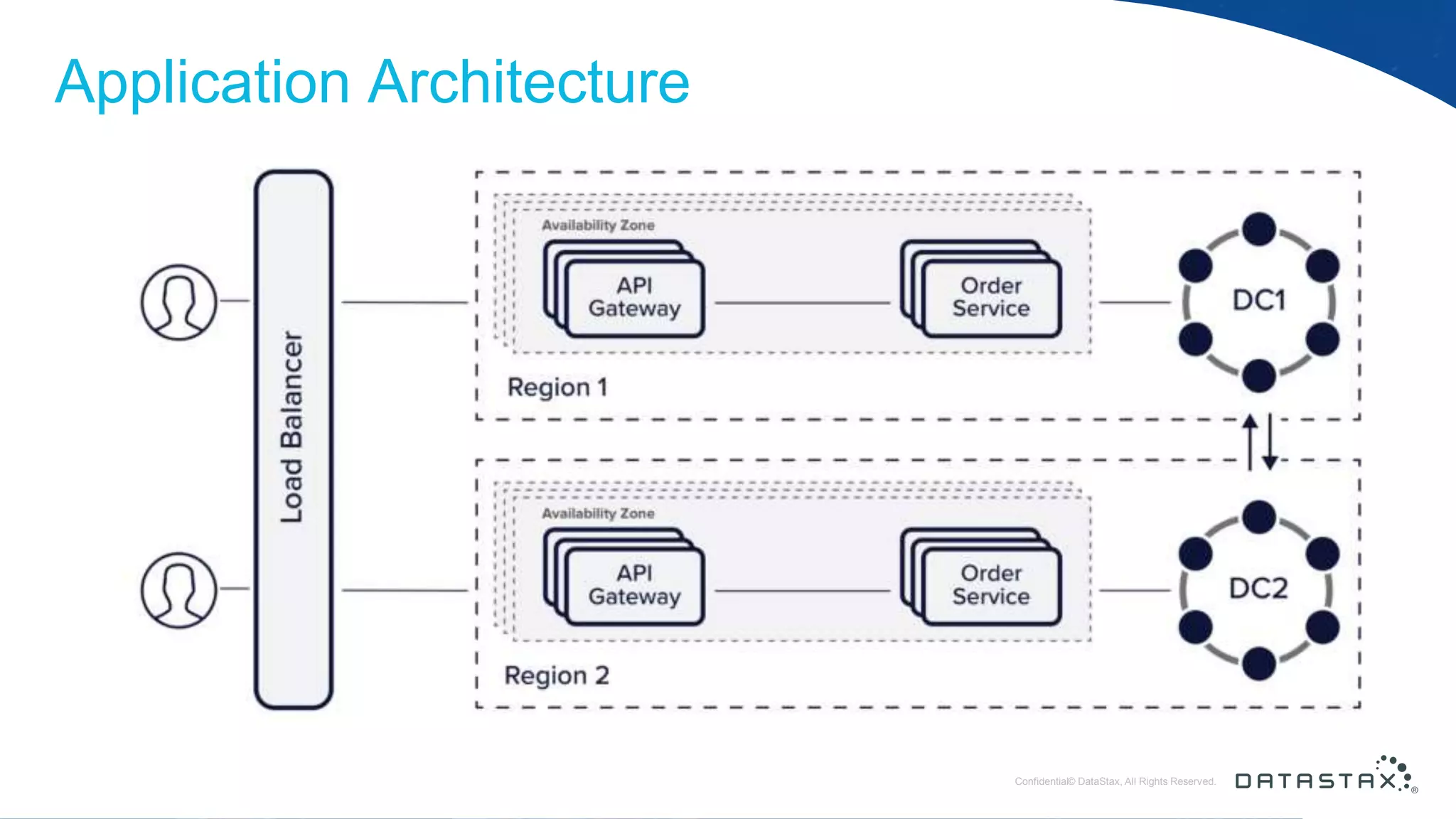 © DataStax, All Rights Reserved.ConfidentialConfidential© DataStax, All Rights Reserved. Application Architecture 