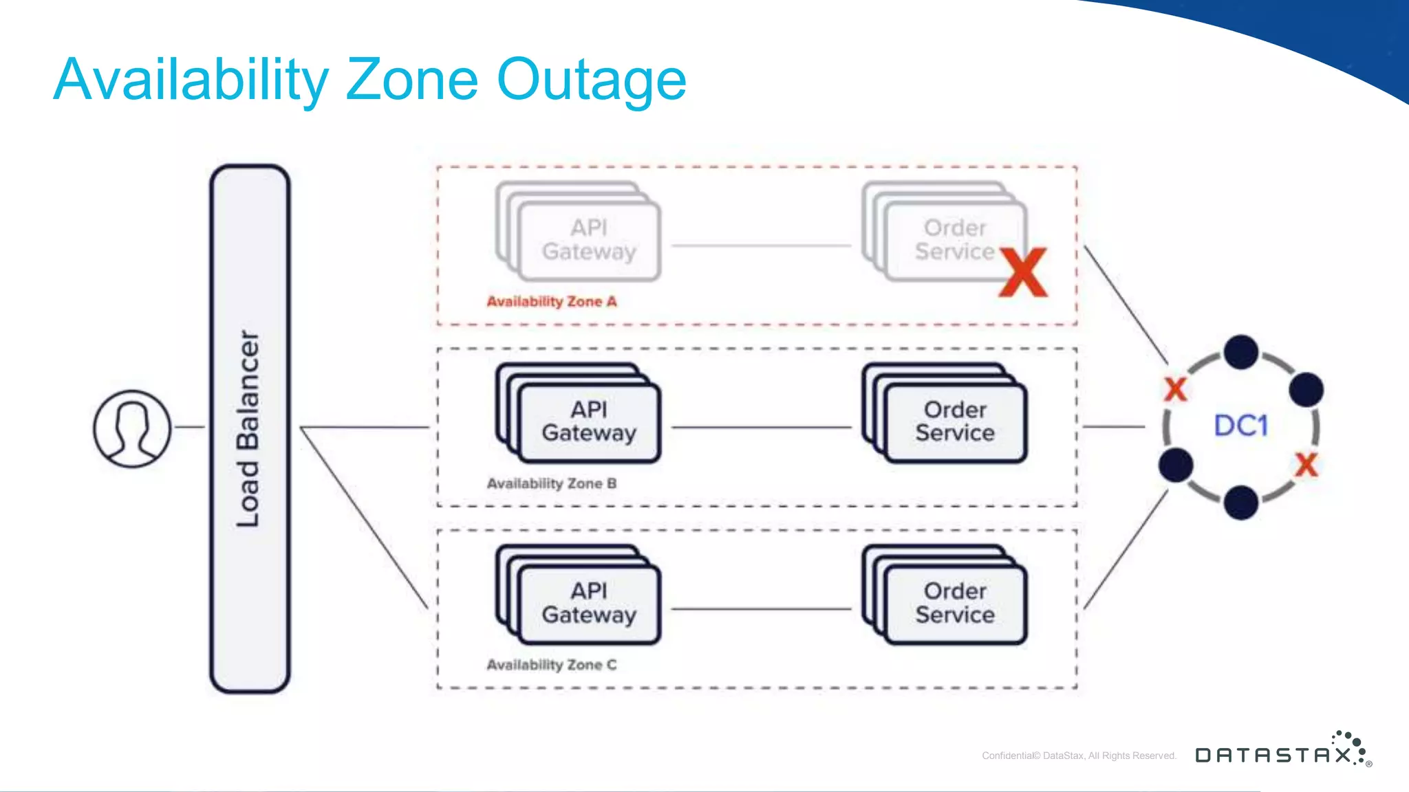 © DataStax, All Rights Reserved.ConfidentialConfidential© DataStax, All Rights Reserved. Availability Zone Outage 