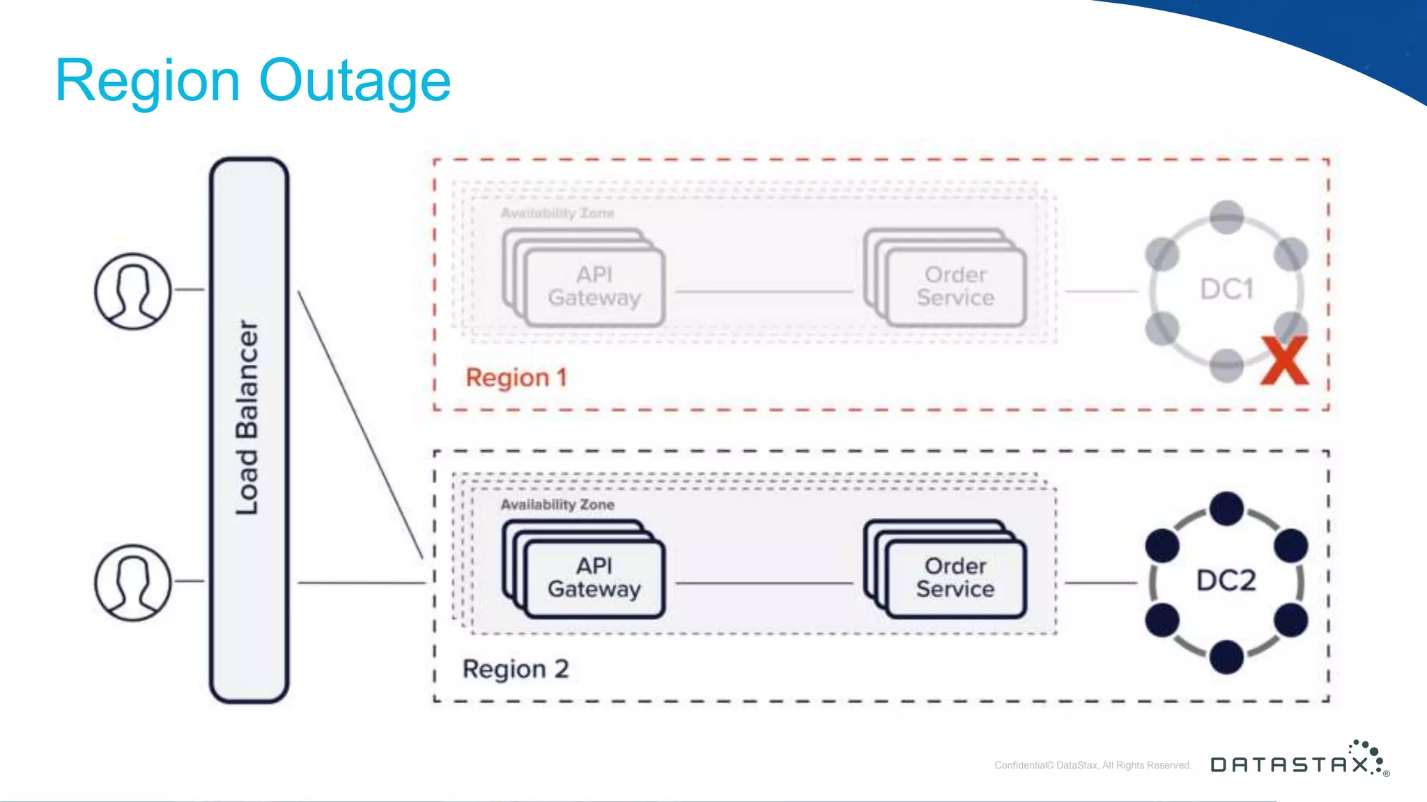 © DataStax, All Rights Reserved.ConfidentialConfidential© DataStax, All Rights Reserved. Region Outage 