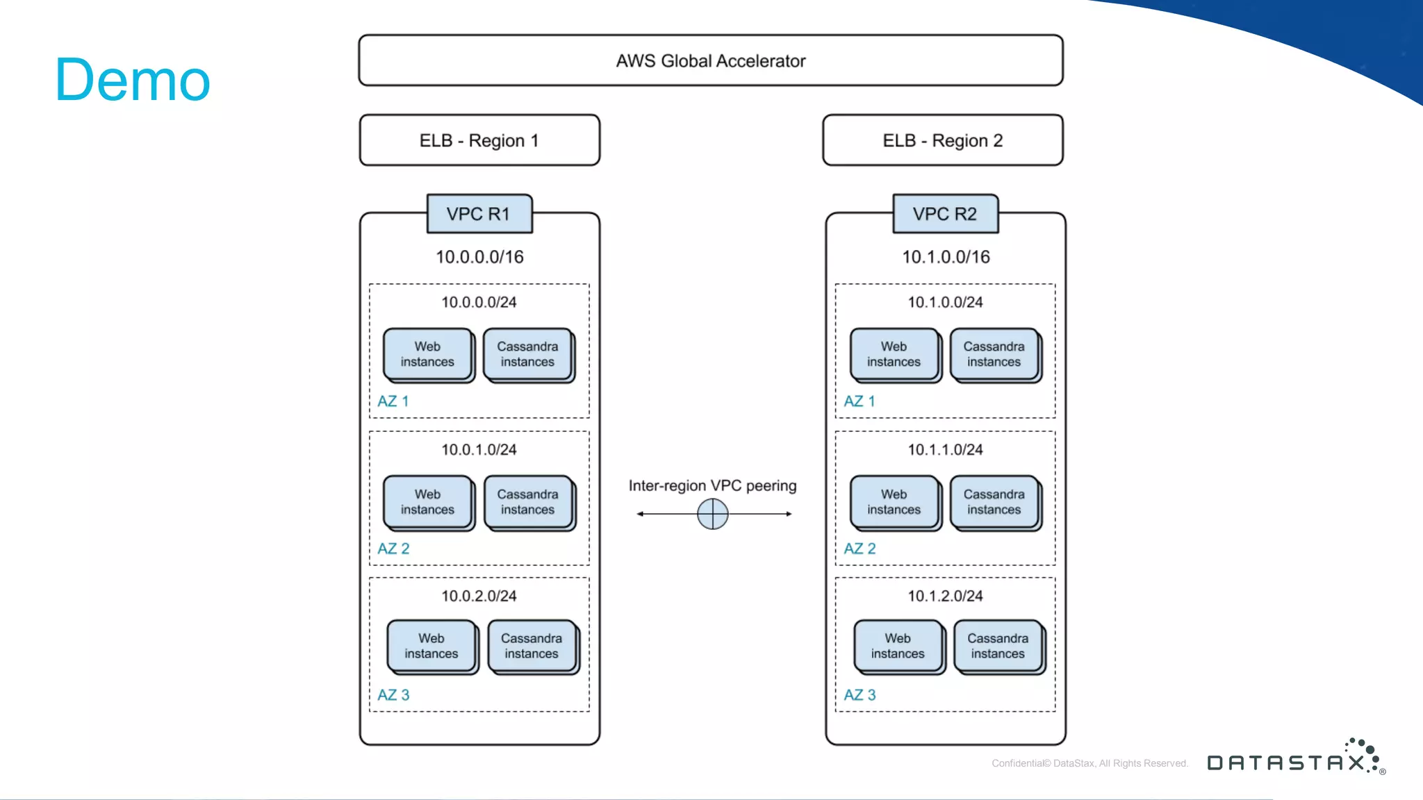 © DataStax, All Rights Reserved.ConfidentialConfidential© DataStax, All Rights Reserved. Demo 