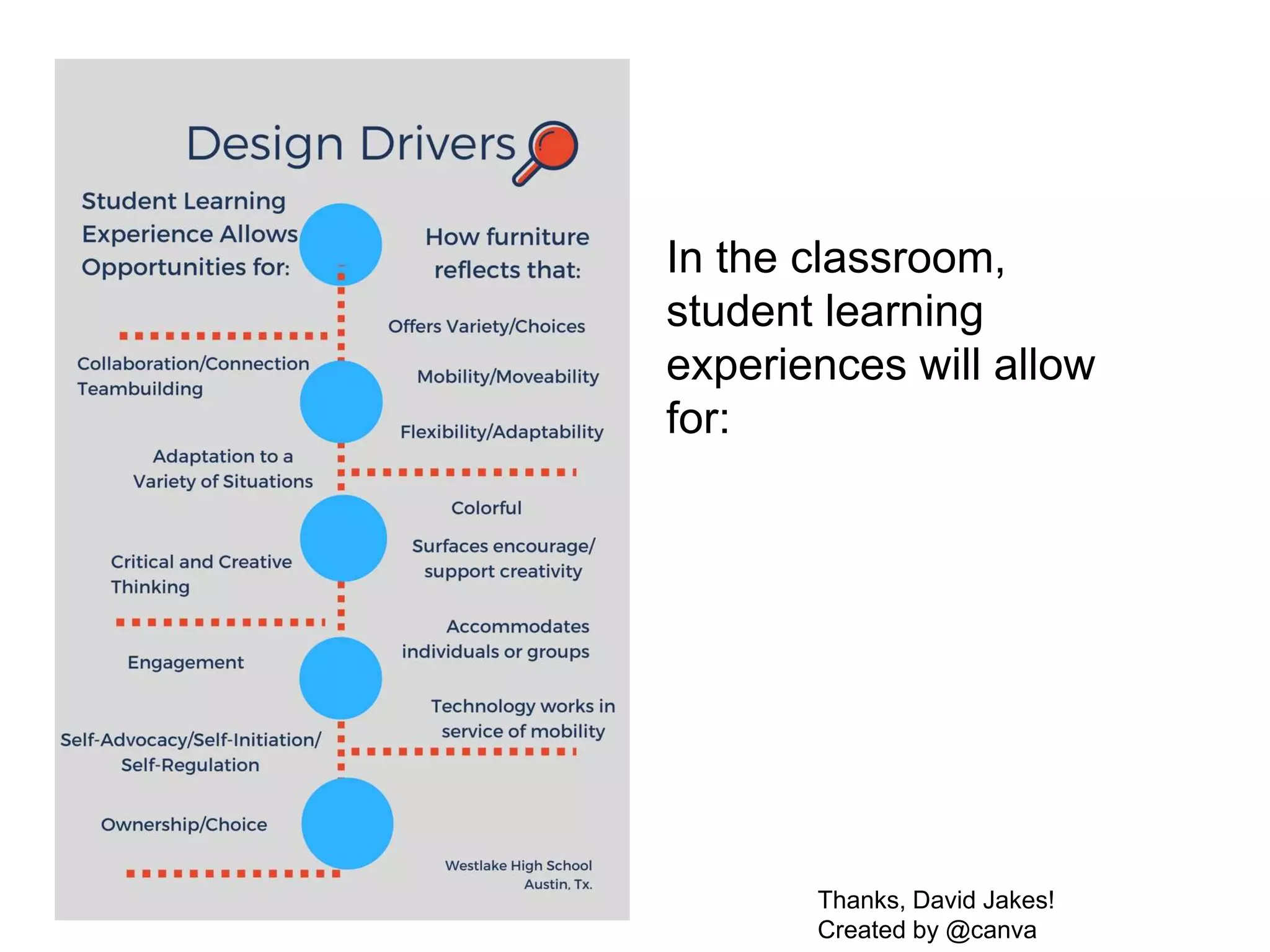 Thanks, David Jakes!
Created by @canva
In the classroom,
student learning
experiences will allow
for:
 